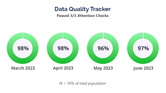 Monthly data quality tracker showing attention check pass rates over time