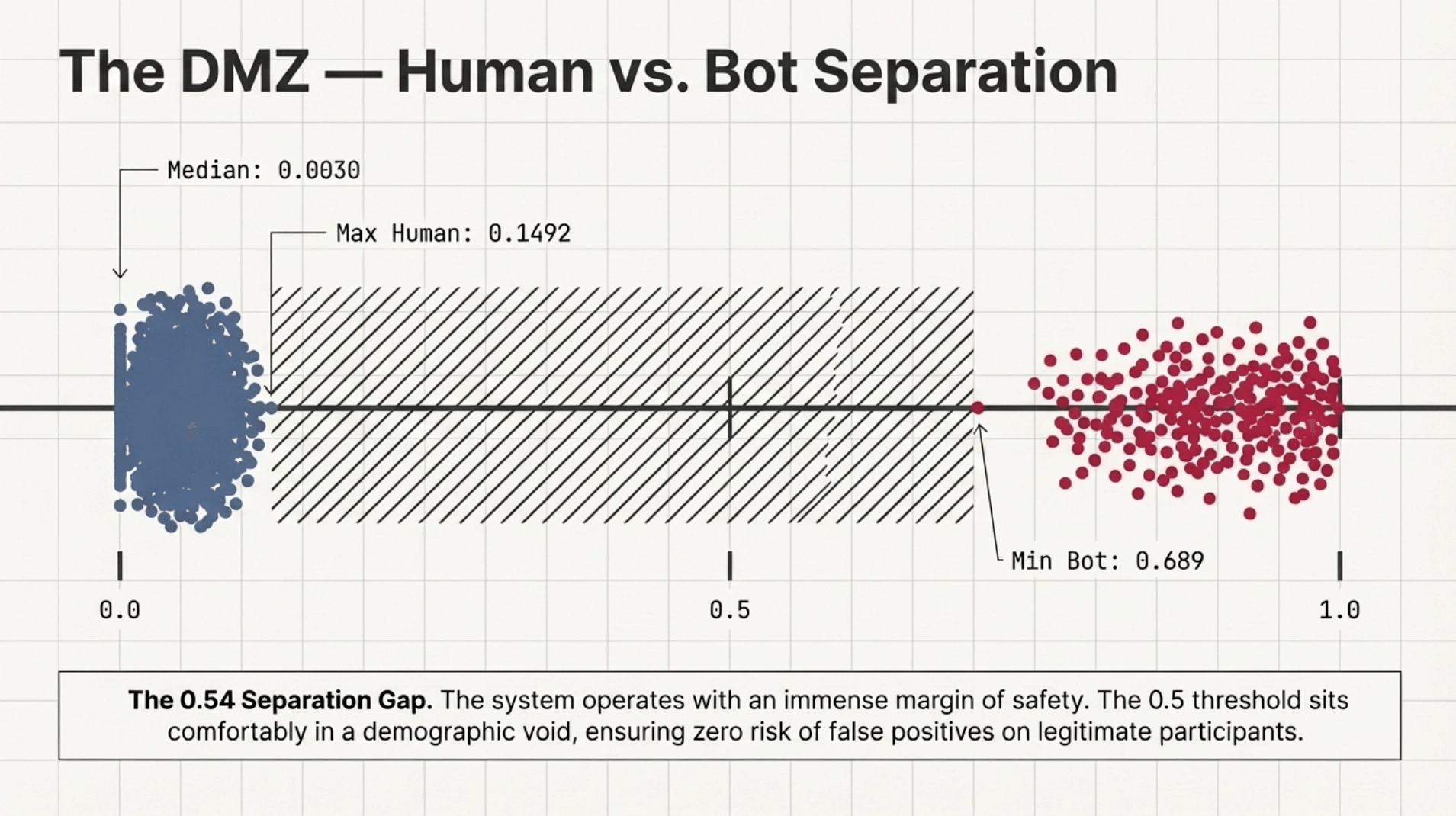 Scatter plot titled 'The DMZ — Human vs. Bot Separation' showing human respondents (blue) clustered near 0.0 with a median of 0.0030 and max of 0.1492, autonomous bots (red) clustered near 1.0 with a minimum of 0.689, and a hatched DMZ zone between 0.1492 and 0.689 representing a 0.54 separation gap with the 0.5 detection threshold sitting comfortably in the demographic void