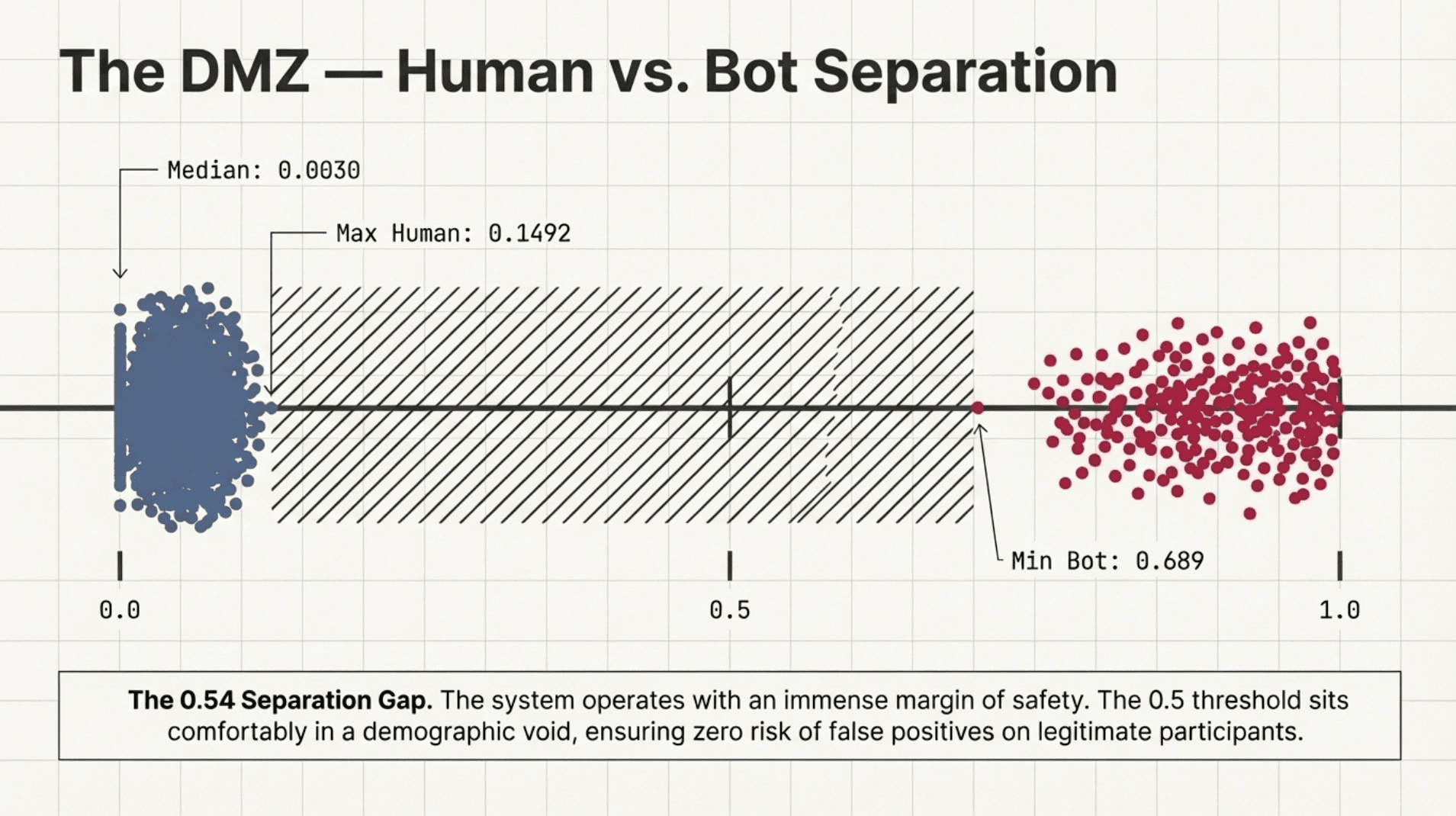 Scatter plot titled 'The DMZ — Human vs. Bot Separation' showing human respondents (blue) clustered near 0.0 with a median of 0.0030 and max of 0.1492, autonomous bots (red) clustered near 1.0 with a minimum of 0.689, and a hatched DMZ zone between 0.1492 and 0.689 representing a 0.54 separation gap with the 0.5 detection threshold sitting comfortably in the demographic void