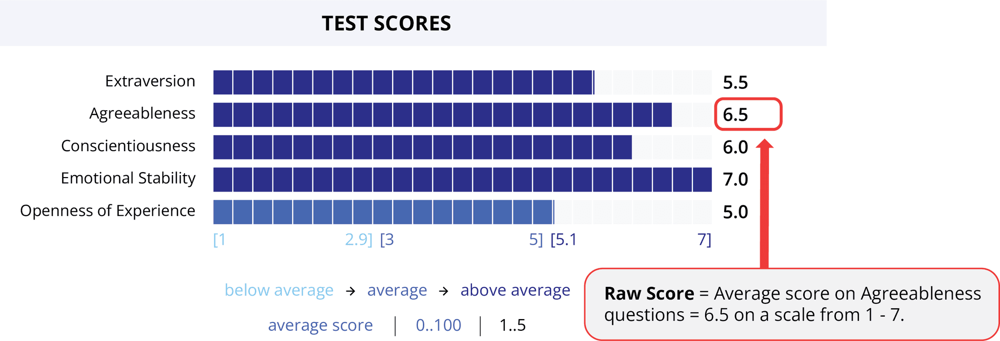 Figure 1.1 showing bar chart of TIPI test scores with Extraversion at 5.5, Agreeableness at 6.5, Conscientiousness at 6.0, Emotional Stability at 7.0, and Openness to Experience at 5.0 on a scale from 1 to 7