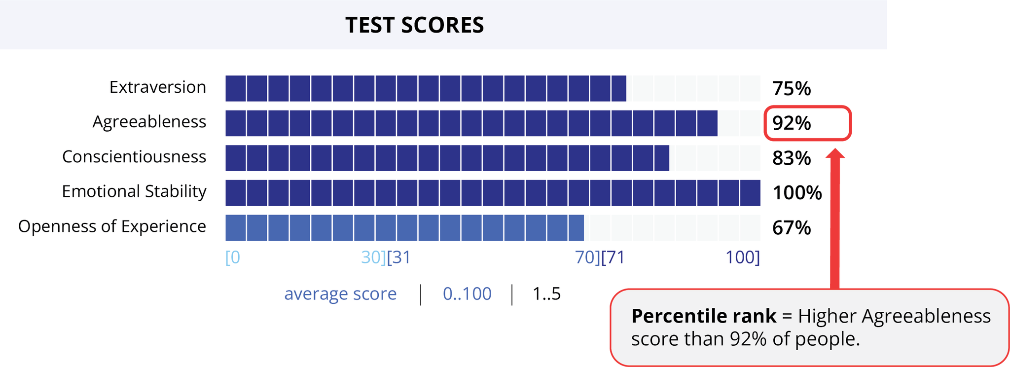 Figure 1.2 showing percentile rank scores from TIPI with Extraversion at 75%, Agreeableness at 92%, Conscientiousness at 83%, Emotional Stability at 100%, and Openness to Experience at 67%