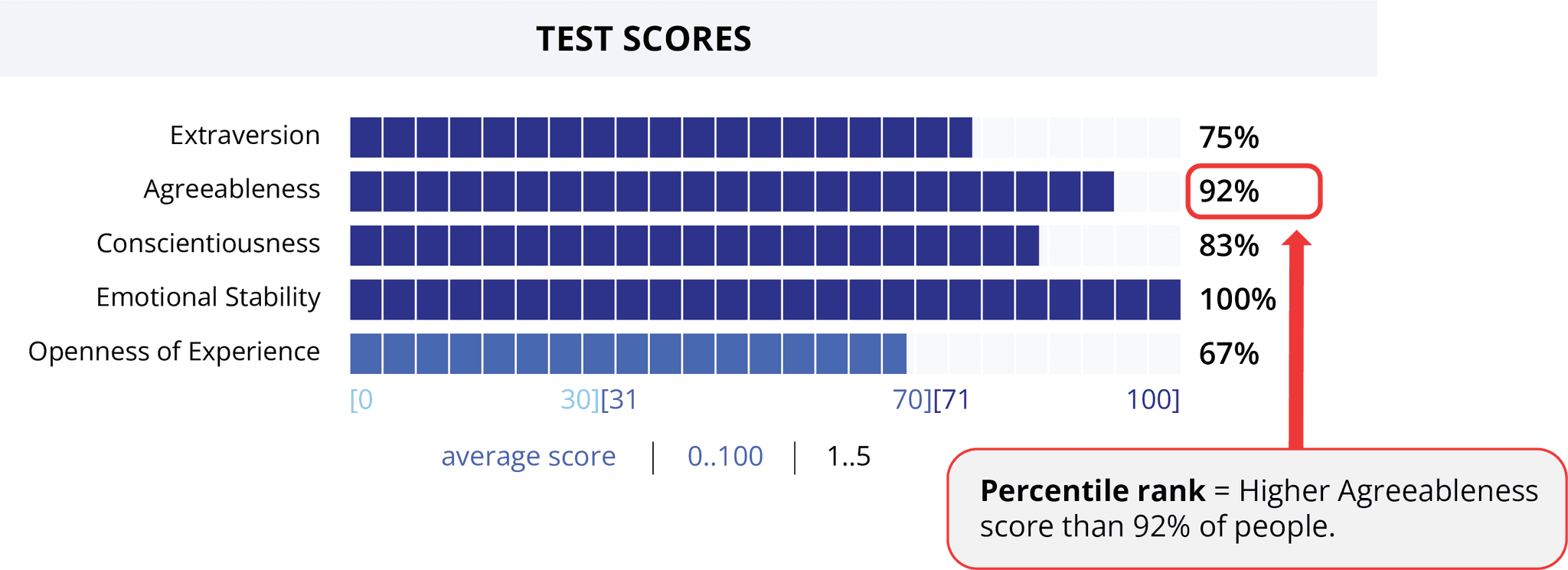 Figure 1.2 showing percentile rank scores from TIPI with Extraversion at 75%, Agreeableness at 92%, Conscientiousness at 83%, Emotional Stability at 100%, and Openness to Experience at 67%