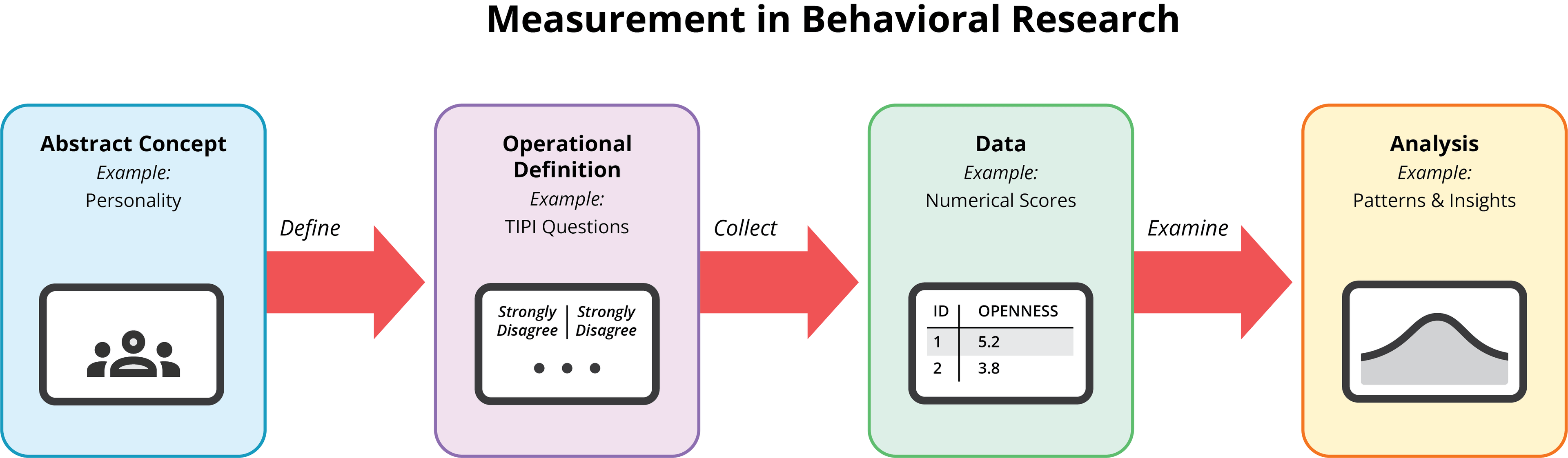 Figure 1.3 showing how measurement in behavioral research transforms abstract concepts through operational definitions into collected data for analysis