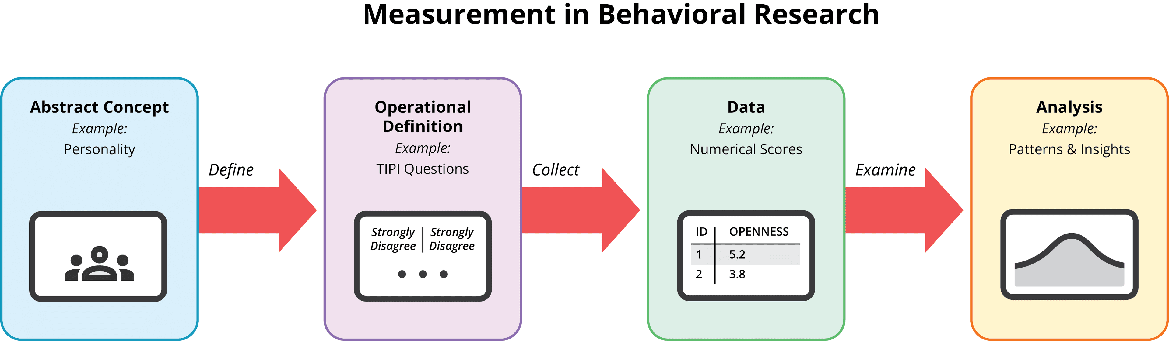 Figure 1.3 showing how measurement in behavioral research transforms abstract concepts through operational definitions into collected data for analysis