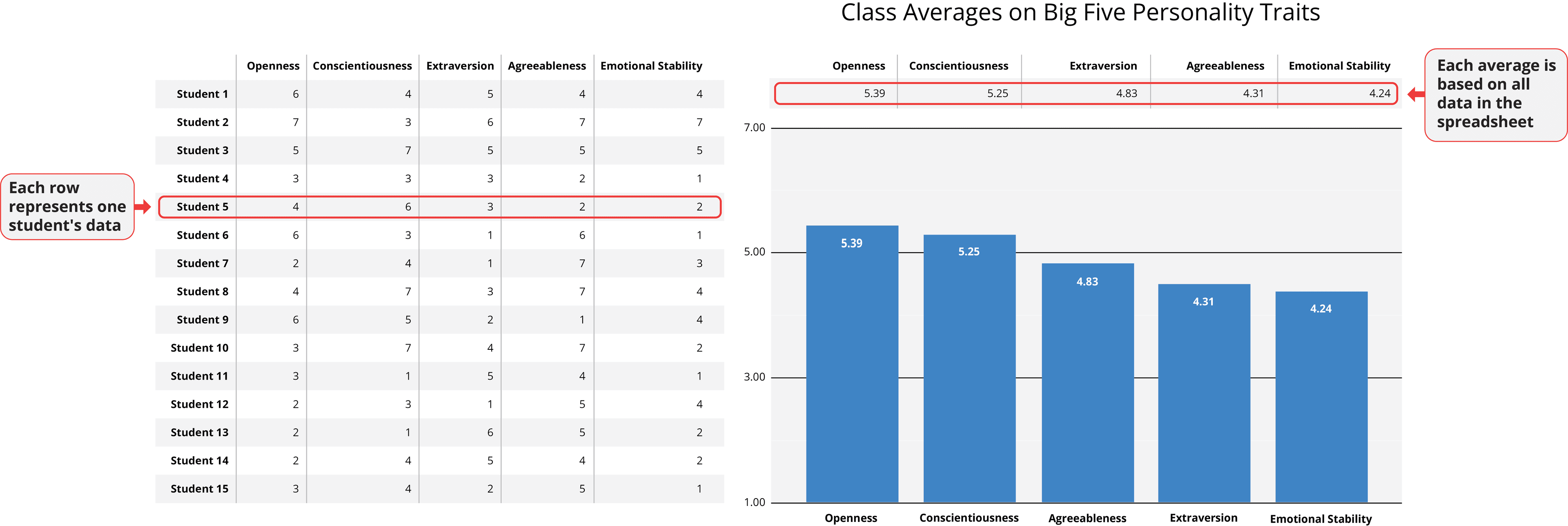 Figure 1.4 showing TIPI scores organized in a spreadsheet with student data in rows and personality traits in columns, plus a bar chart showing class averages for each Big Five trait