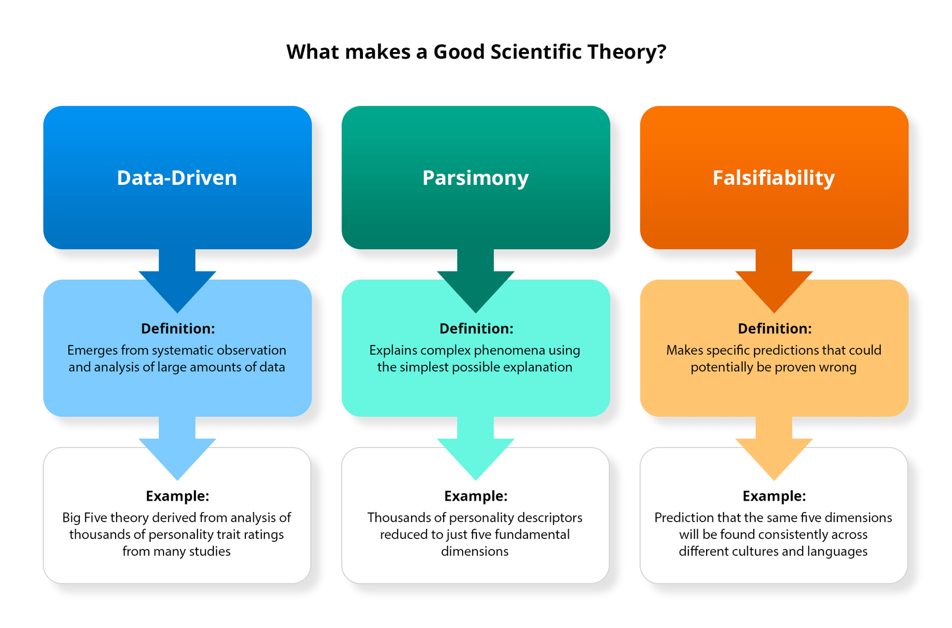 Figure 1.5 showing three elements of a good scientific theory: Data-Driven (emerges from systematic observation and analysis), Parsimony (explains complex phenomena using simplest explanation), and Falsifiability (makes specific predictions that could be proven wrong)