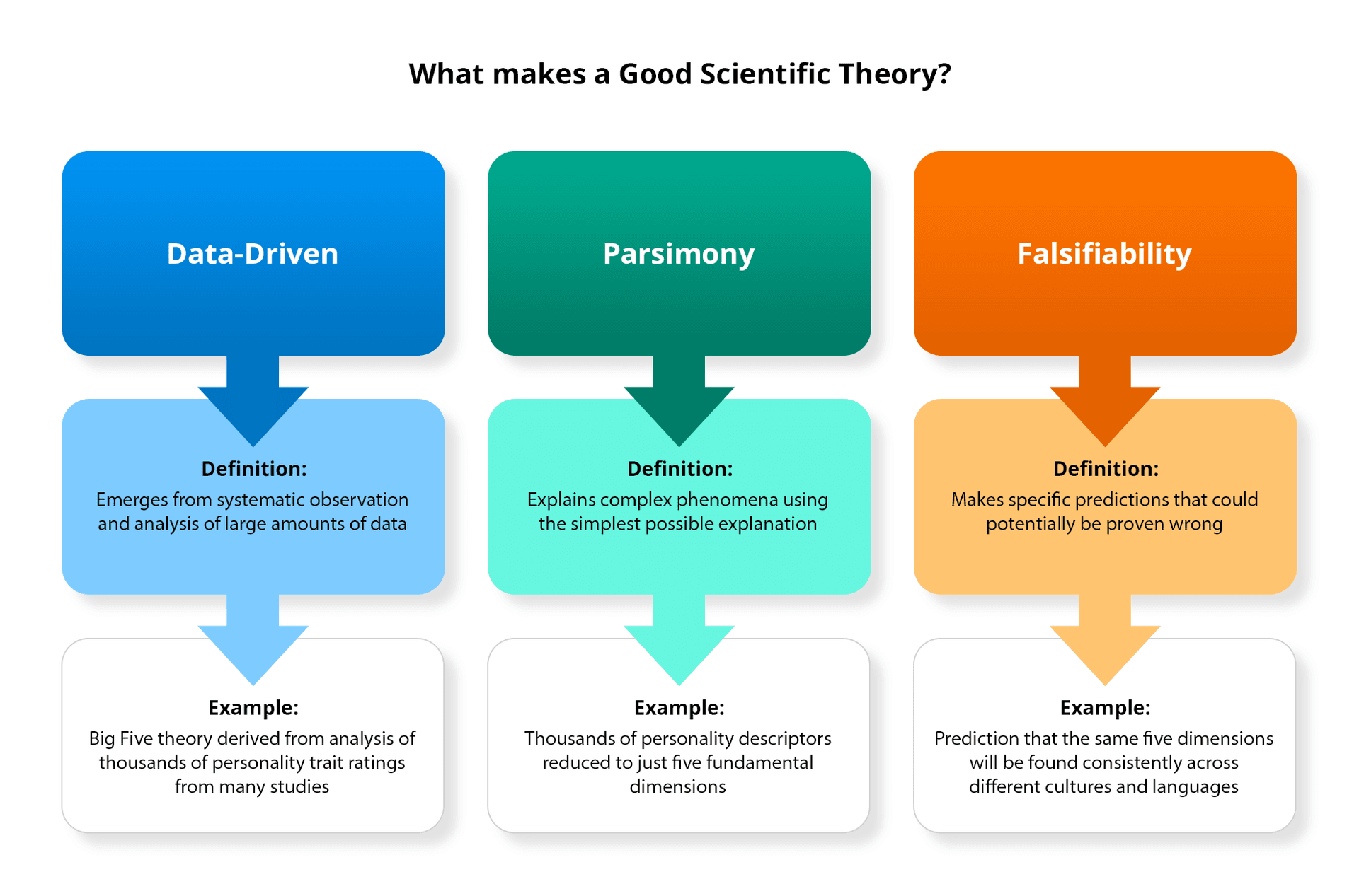 Figure 1.5 showing three elements of a good scientific theory: Data-Driven (emerges from systematic observation and analysis), Parsimony (explains complex phenomena using simplest explanation), and Falsifiability (makes specific predictions that could be proven wrong)