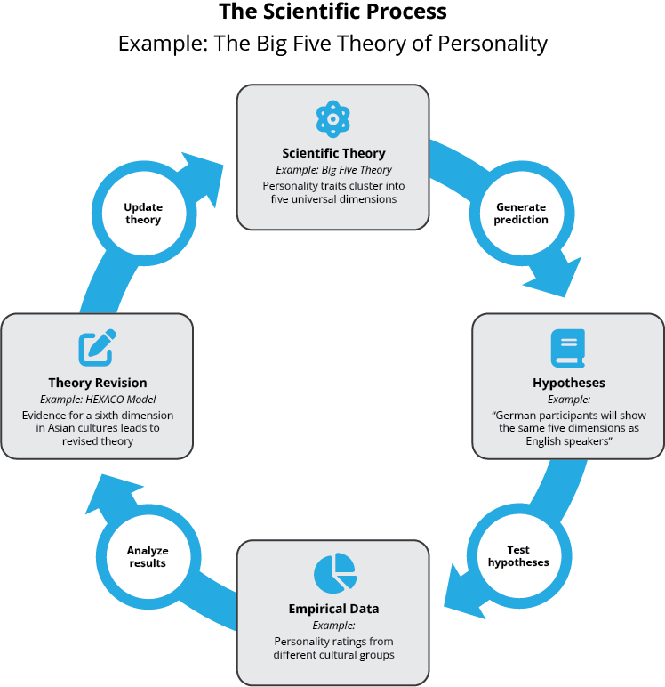 Figure 1.6 showing the scientific process cycle: Scientific Theory generates predictions, which become Hypotheses that are tested with Empirical Data, results are analyzed leading to Theory Revision, which updates the theory