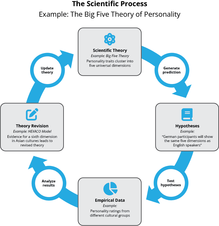 Figure 1.6 showing the scientific process cycle: Scientific Theory generates predictions, which become Hypotheses that are tested with Empirical Data, results are analyzed leading to Theory Revision, which updates the theory