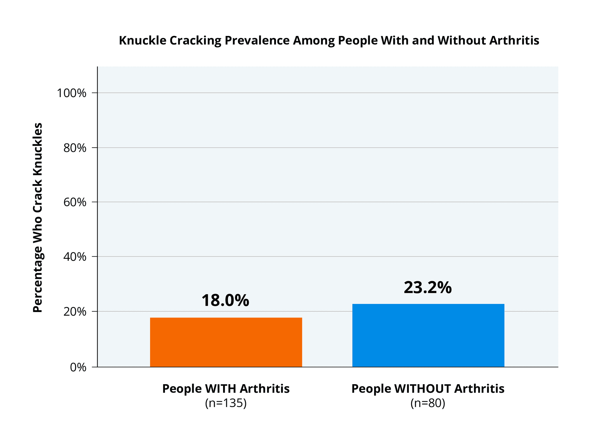 Figure 1.7 showing bar chart of knuckle cracking prevalence: 18.0% among people with arthritis (n=135) and 23.2% among people without arthritis (n=80)