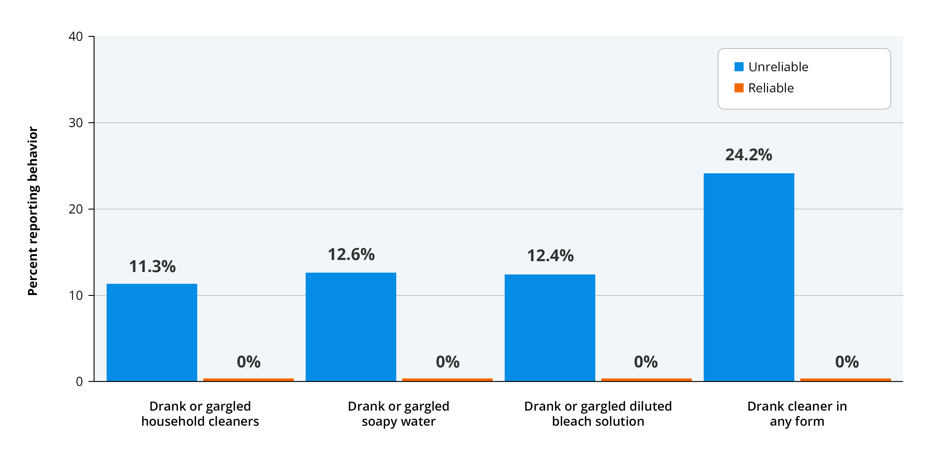 Bar chart showing percent reporting dangerous cleaning behaviors comparing unreliable versus reliable participants. Unreliable participants show 11.3% for drinking household cleaners, 12.6% for soapy water, 12.4% for diluted bleach, and 24.2% for any cleaner. Reliable participants show 0% across all categories, demonstrating that dangerous cleaning behavior reports came exclusively from unreliable respondents