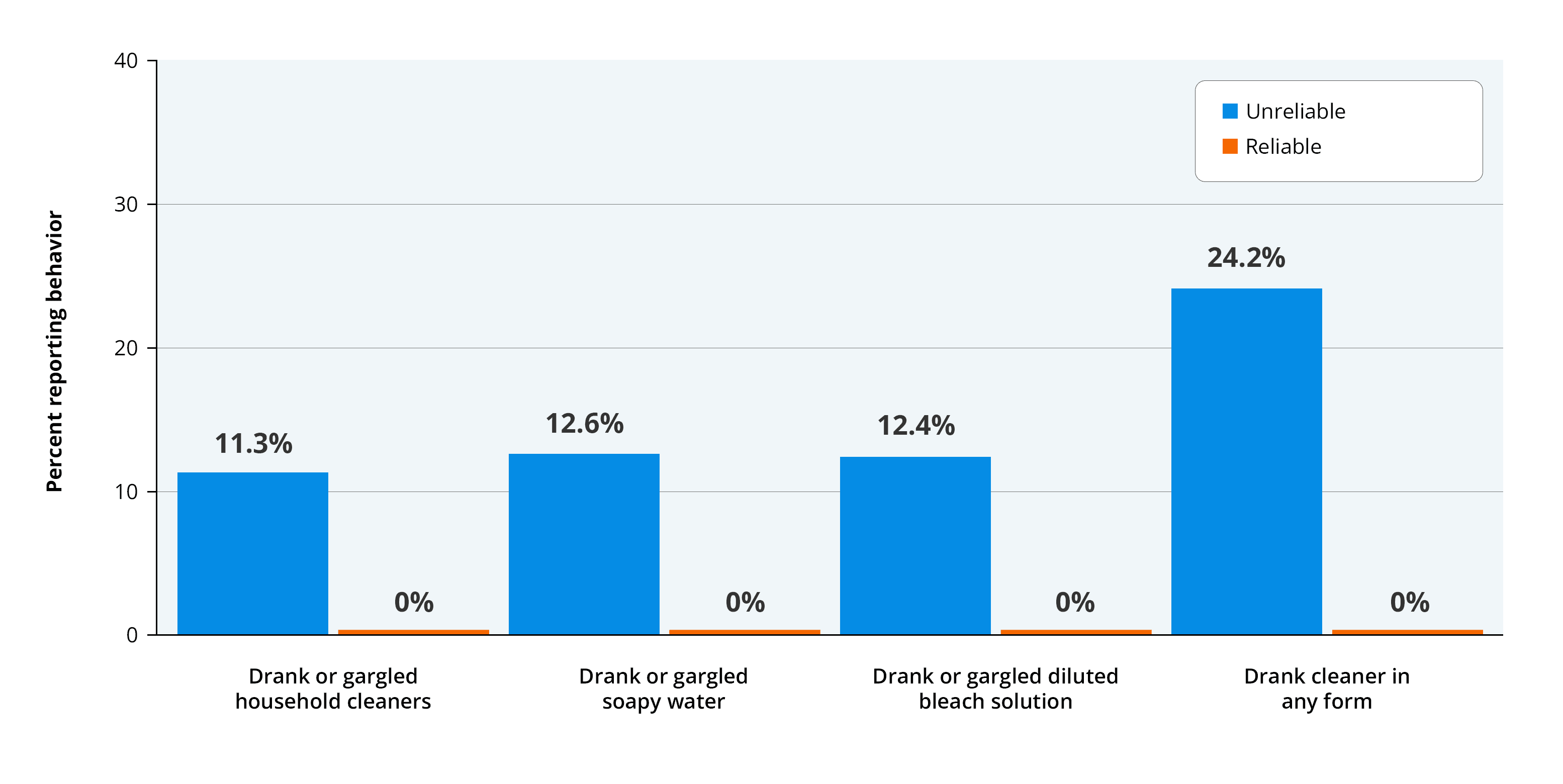 Bar chart showing percent reporting dangerous cleaning behaviors comparing unreliable versus reliable participants. Unreliable participants show 11.3% for drinking household cleaners, 12.6% for soapy water, 12.4% for diluted bleach, and 24.2% for any cleaner. Reliable participants show 0% across all categories, demonstrating that dangerous cleaning behavior reports came exclusively from unreliable respondents