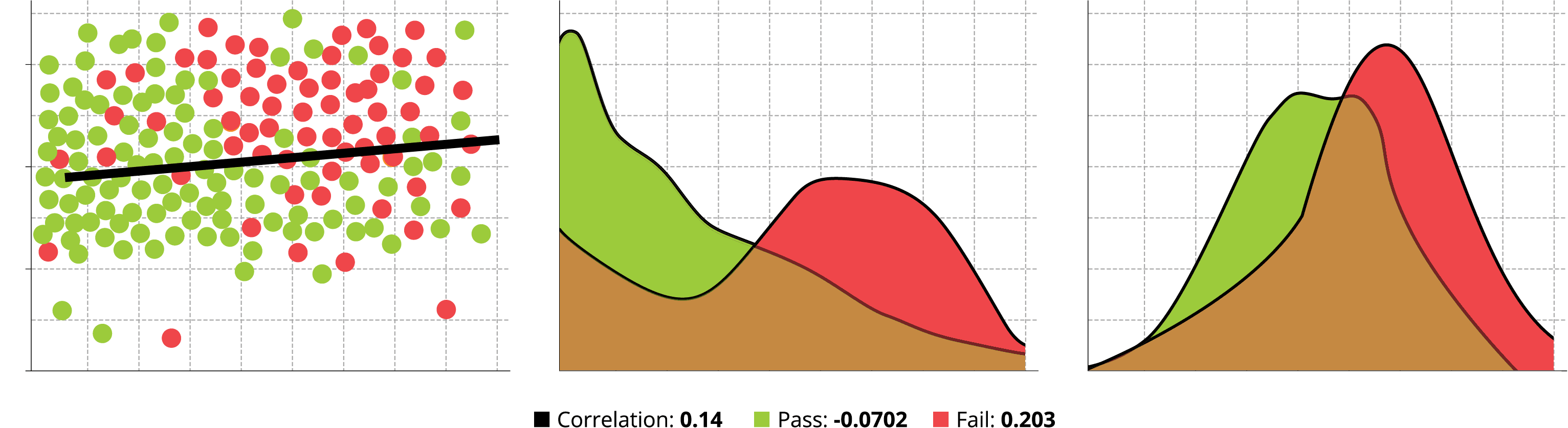 Scatterplot showing correlation between education and social anxiety with green dots representing reliable participants showing slight negative correlation (r = -0.07) and red dots representing unreliable participants showing positive correlation (r = 0.20), with overall correlation of r = 0.14. Two histograms on the right show how unreliable participants shifted distributions rightward through yea-saying behavior