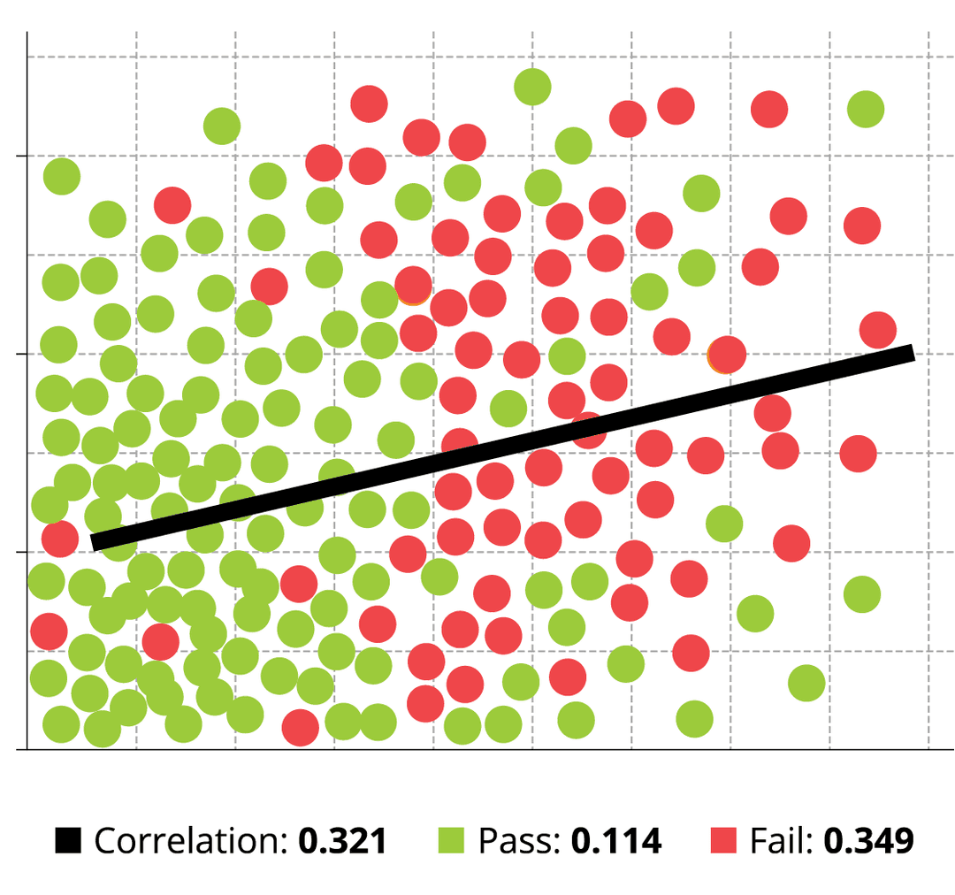Scatterplot showing Facebook use and depression correlation with green dots representing reliable participants showing small correlation (r = 0.114) and red dots representing unreliable participants showing moderate correlation (r = 0.349), with overall inflated correlation of r = 0.321 demonstrating how unreliable participants distort correlational research findings