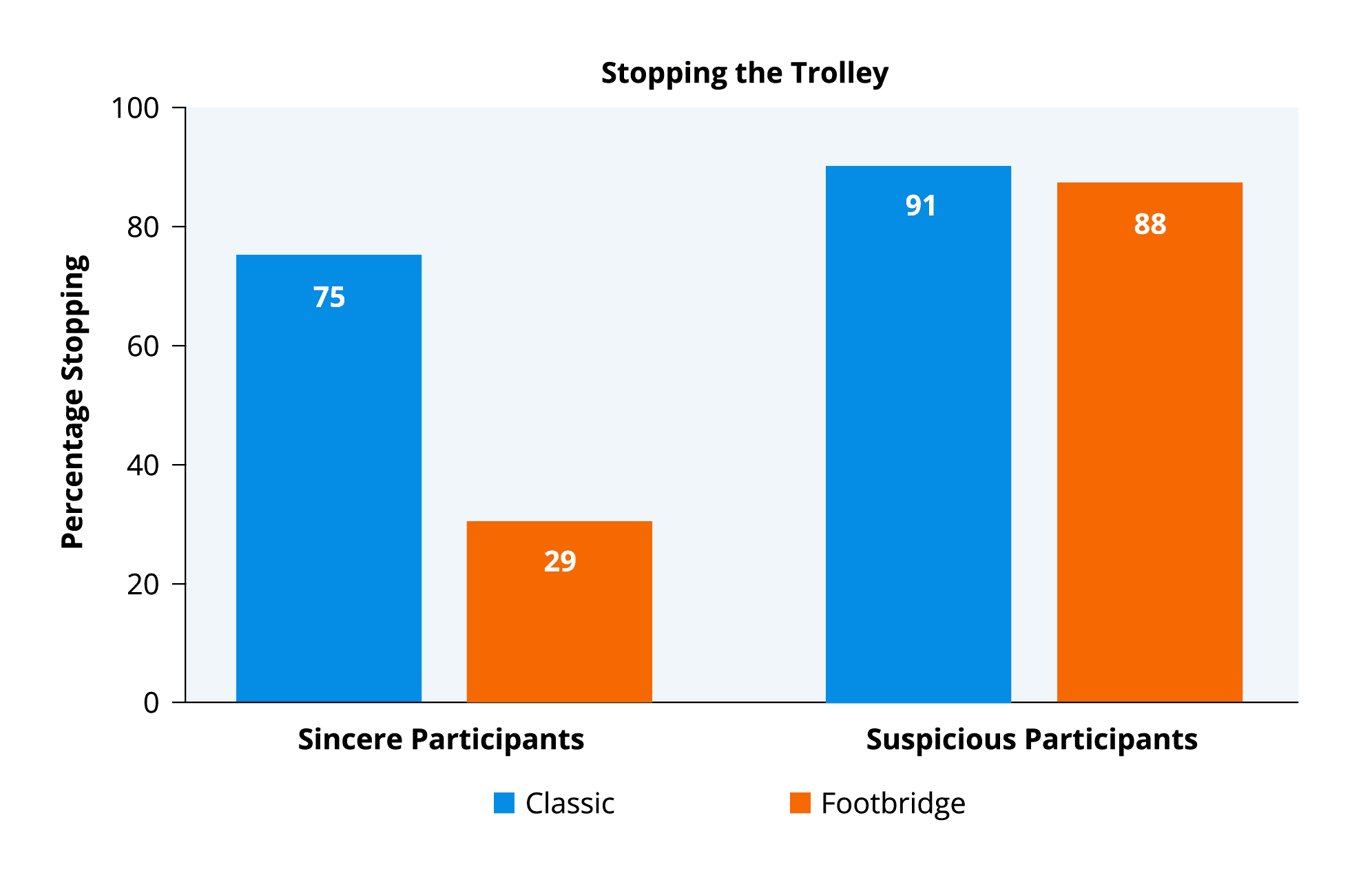 Bar chart showing Trolley Dilemma responses comparing reliable versus unreliable participants. Reliable participants show 75% for Classic condition (pull lever) and 29% for Footbridge condition (push man), demonstrating expected moral distinction. Unreliable participants show 91% and 88% respectively, indicating uniformly high yea-saying behavior that contradicts established research findings