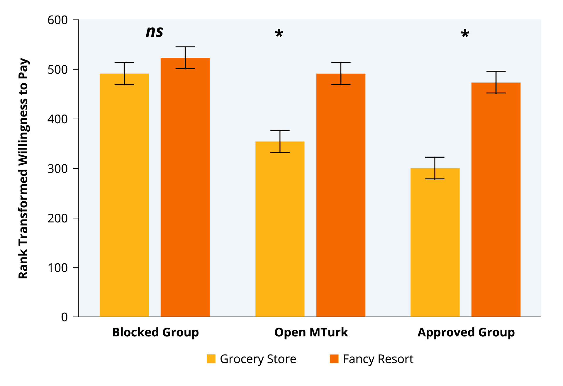 Bar chart showing soda task results across three data quality conditions. Low Quality shows no significant difference between Grocery Store and Fancy Resort conditions (ns). Mixed Quality and High Quality show significant differences (*) with participants willing to pay more for soda from a fancy resort, demonstrating how poor data quality dilutes experimental effect sizes