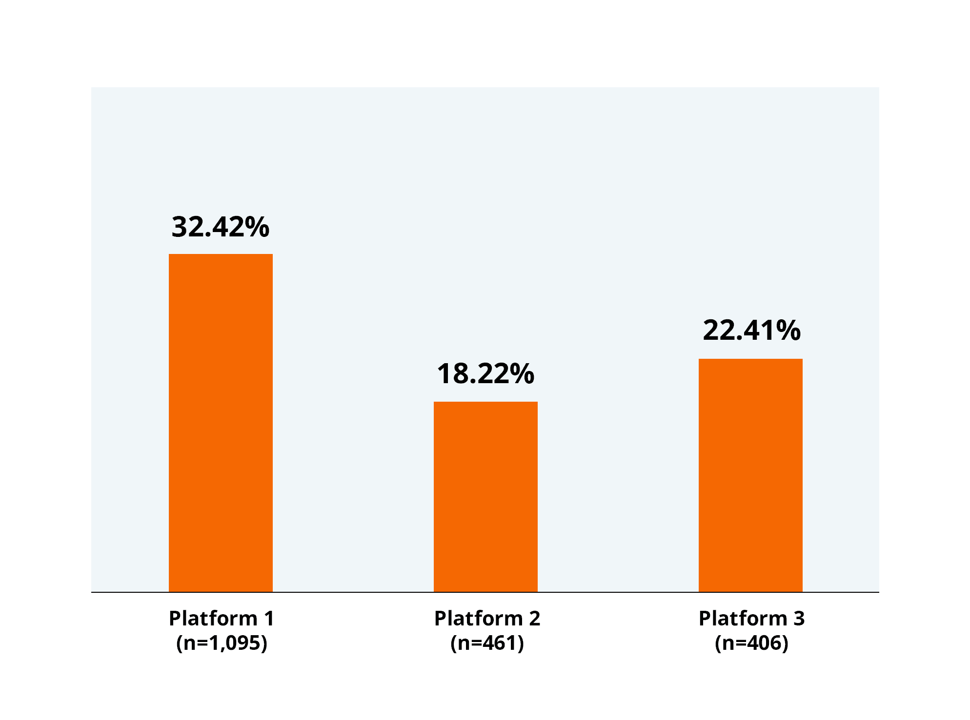 Bar chart showing proportion of problematic and fraudulent respondents across three online platforms: Platform 1 with 32.42% at n=1,095 participants, Platform 2 with 18.22% at n=461 participants, and Platform 3 with 22.41% at n=406 participants