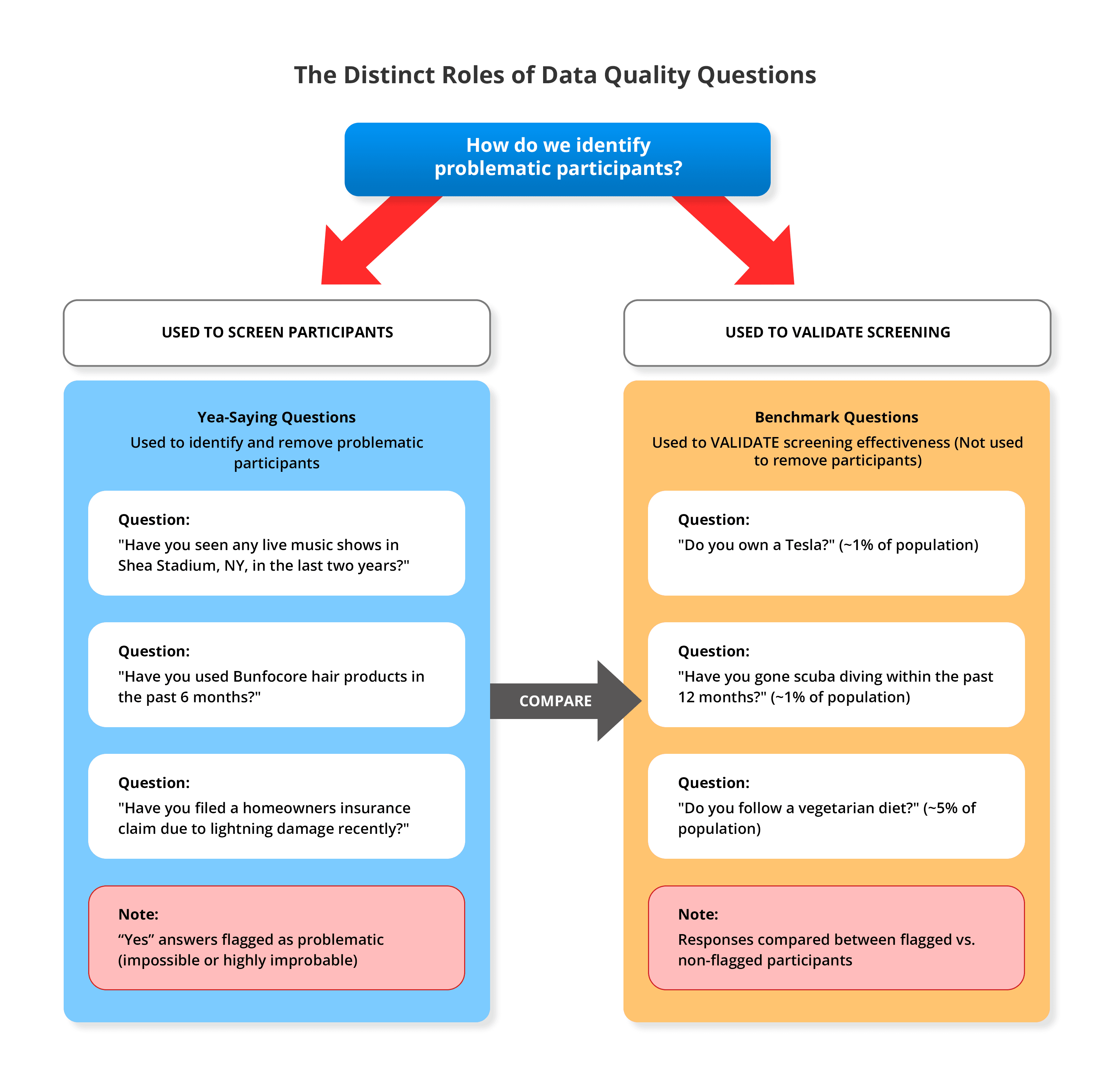 Diagram showing the distinct roles of data quality questions with two columns: Used to Screen Participants containing yea-saying questions like asking about nonexistent venues and products, and Used to Validate Screening containing benchmark questions about rare behaviors like Tesla ownership and scuba diving with known population rates