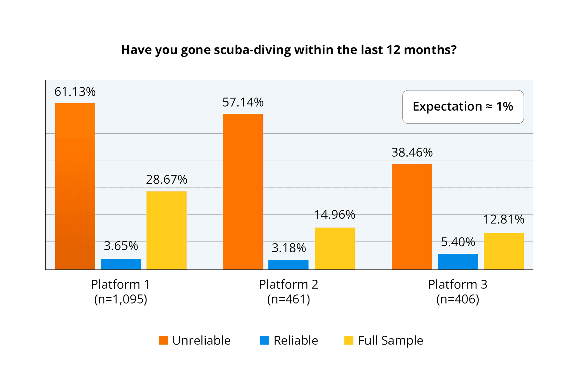 Bar chart showing scuba diving rates across three platforms comparing Unreliable participants (61%, 57%, 38%), Reliable participants (3.65%, 3.18%, 5.40%), and Full Sample (28.67%, 14.96%, 12.81%) against an expected population rate of approximately 1%
