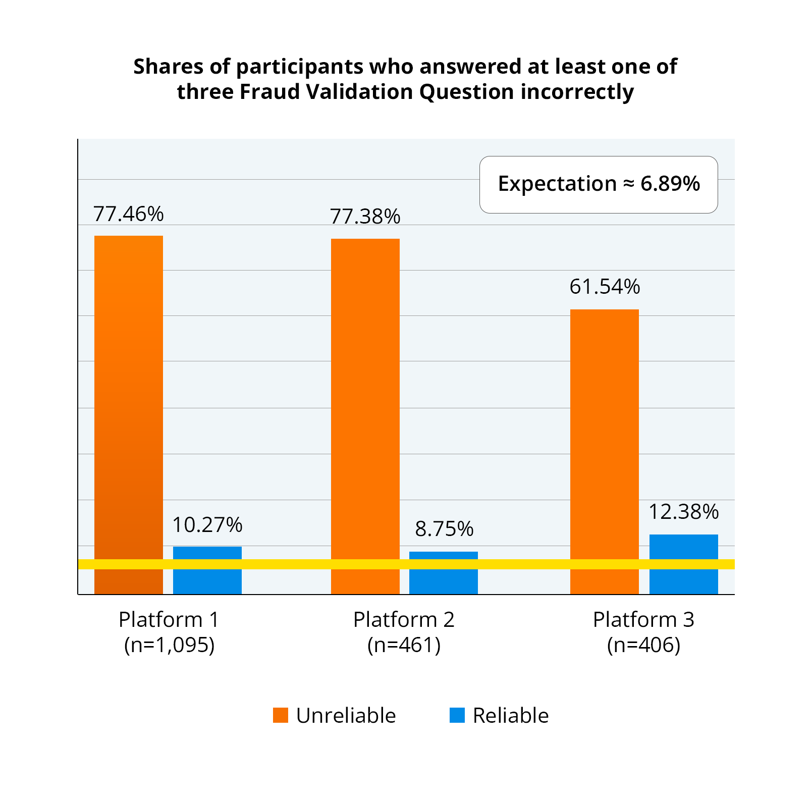 Bar chart showing fraud validation rates across three platforms comparing Unreliable participants (77.46%, 77.38%, 61.54%) versus Reliable participants (10.27%, 8.75%, 12.38%) against an expected population rate of approximately 6.89%