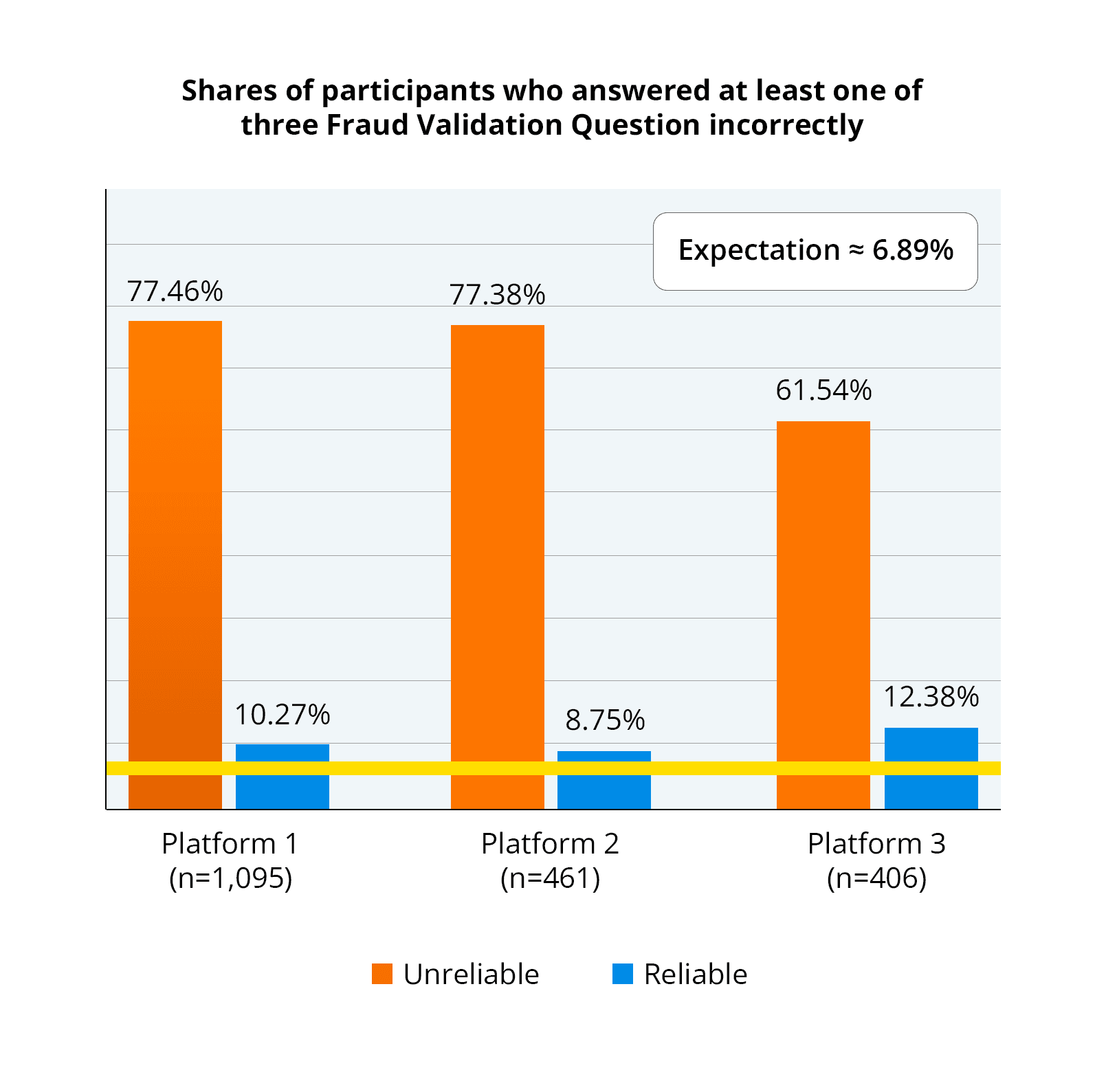Bar chart showing fraud validation rates across three platforms comparing Unreliable participants (77.46%, 77.38%, 61.54%) versus Reliable participants (10.27%, 8.75%, 12.38%) against an expected population rate of approximately 6.89%