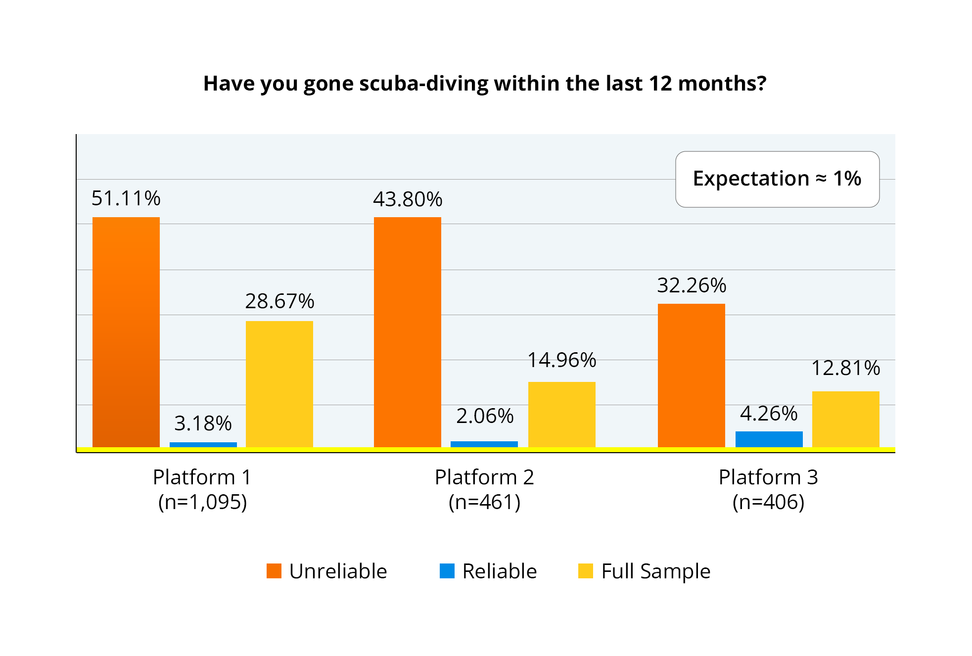 Bar chart showing scuba diving rates with stringent threshold across three platforms comparing Unreliable participants (51.11%, 43.80%, 32.26%), Reliable participants (3.18%, 2.06%, 4.26%), and Full Sample (28.67%, 14.96%, 12.81%) against an expected population rate of approximately 1%