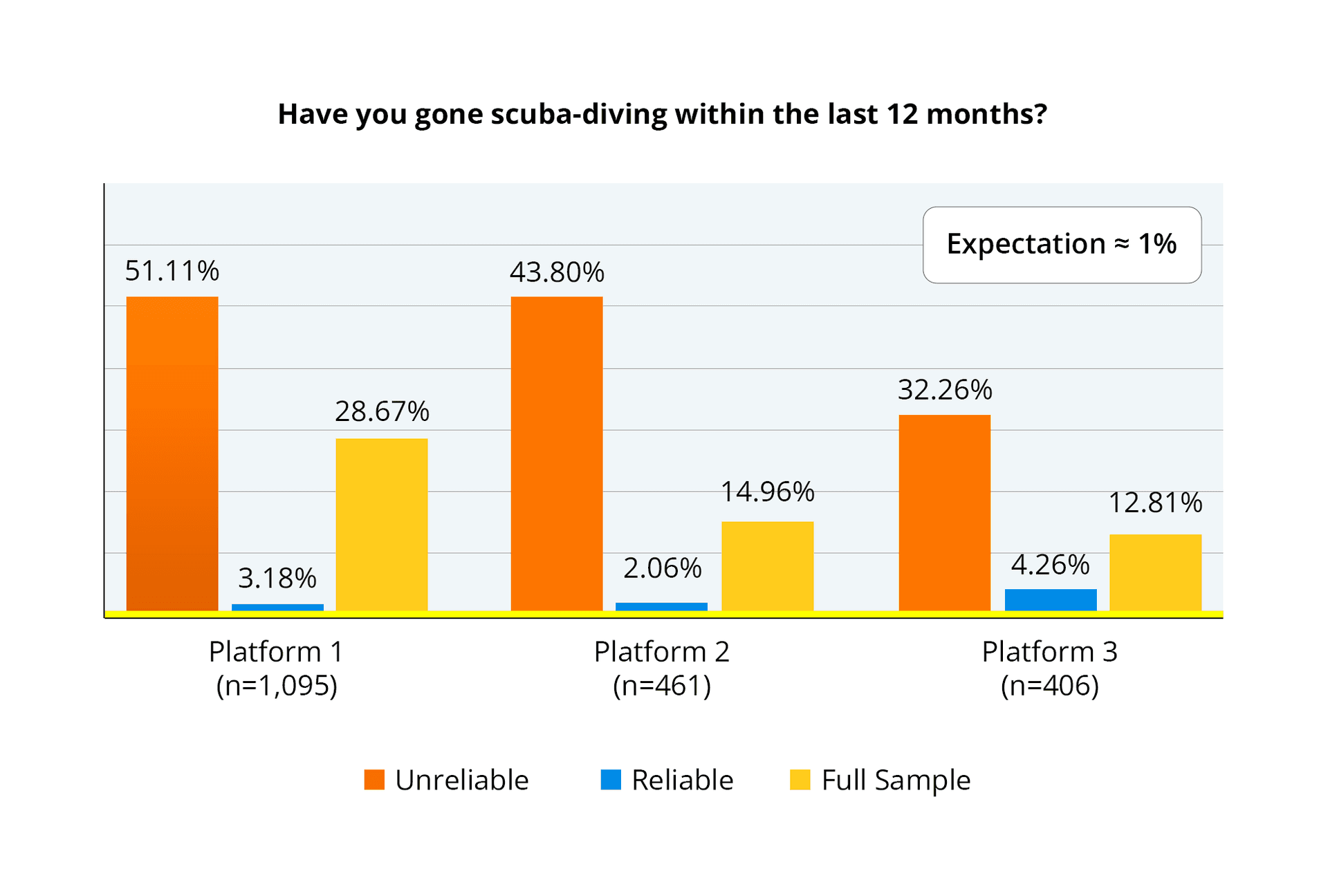 Bar chart showing scuba diving rates with stringent threshold across three platforms comparing Unreliable participants (51.11%, 43.80%, 32.26%), Reliable participants (3.18%, 2.06%, 4.26%), and Full Sample (28.67%, 14.96%, 12.81%) against an expected population rate of approximately 1%