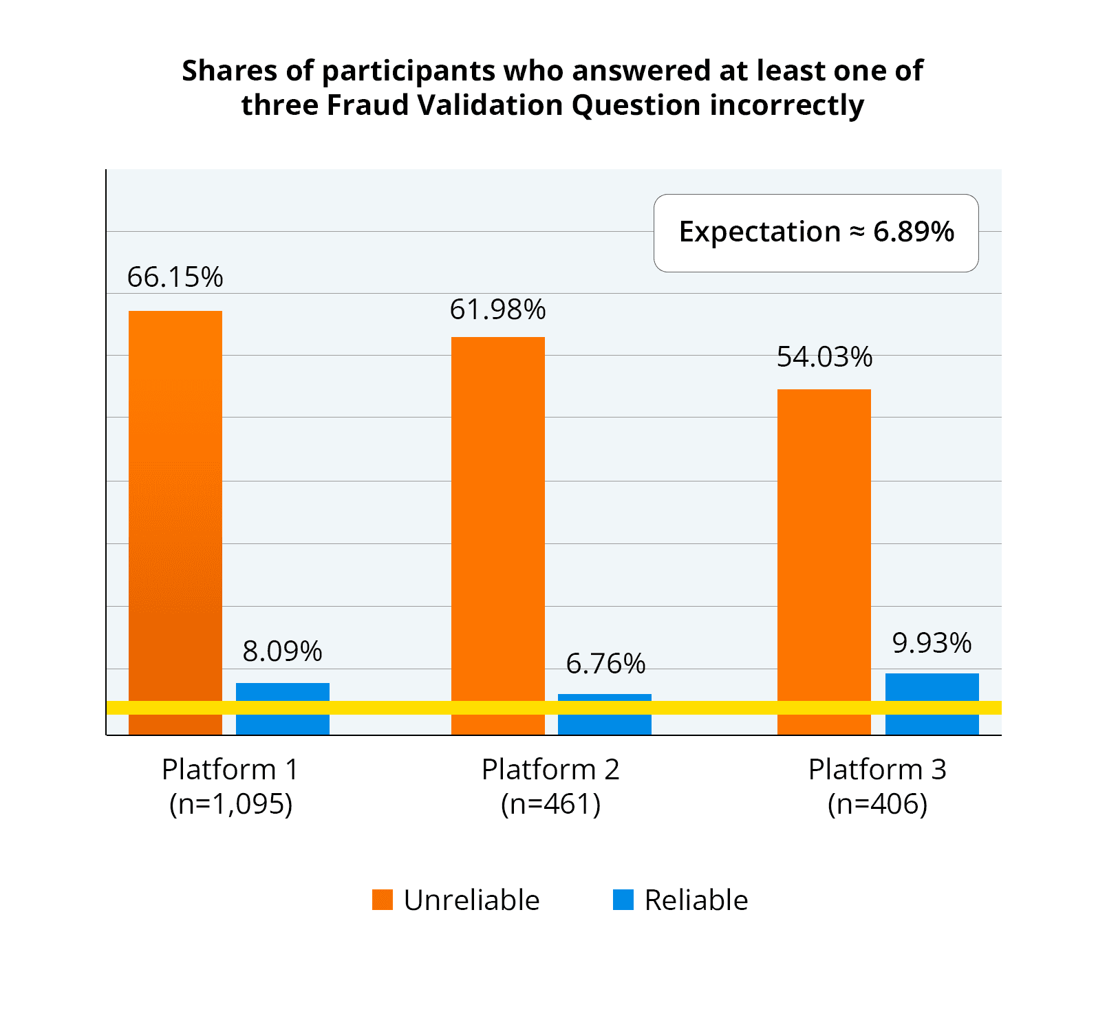 Bar chart showing fraud validation rates with stringent threshold across three platforms comparing Unreliable participants (66.15%, 61.98%, 54.03%) versus Reliable participants (8.09%, 6.76%, 9.93%) against an expected population rate of approximately 6.89%