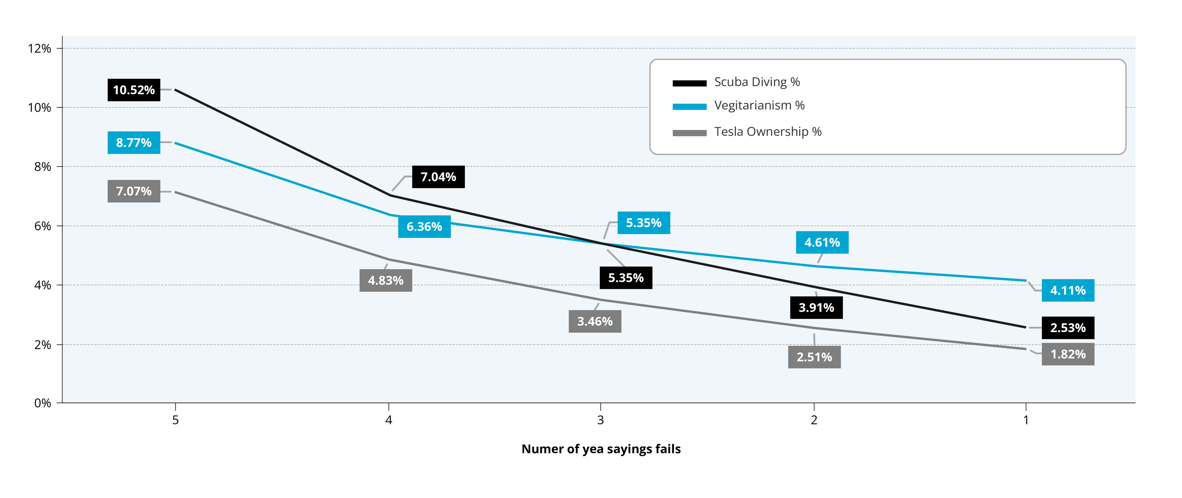 Line chart showing how reported rates of scuba diving, vegetarianism, and Tesla ownership change as exclusion thresholds become more stringent, with scuba diving dropping from 10.52% to 2.51%, vegetarianism from 8.77% to 4.11%, and Tesla ownership from 7.07% to 1.82%