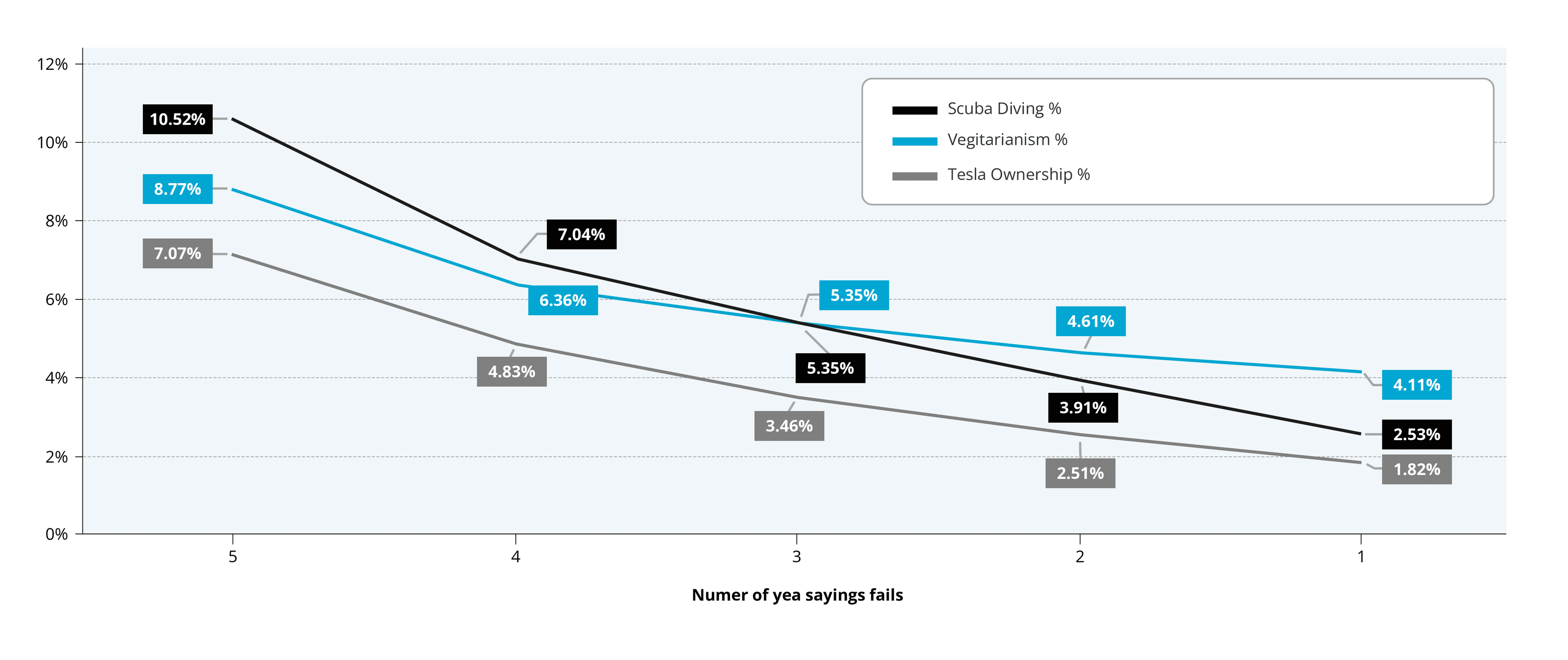 Line chart showing how reported rates of scuba diving, vegetarianism, and Tesla ownership change as exclusion thresholds become more stringent, with scuba diving dropping from 10.52% to 2.51%, vegetarianism from 8.77% to 4.11%, and Tesla ownership from 7.07% to 1.82%