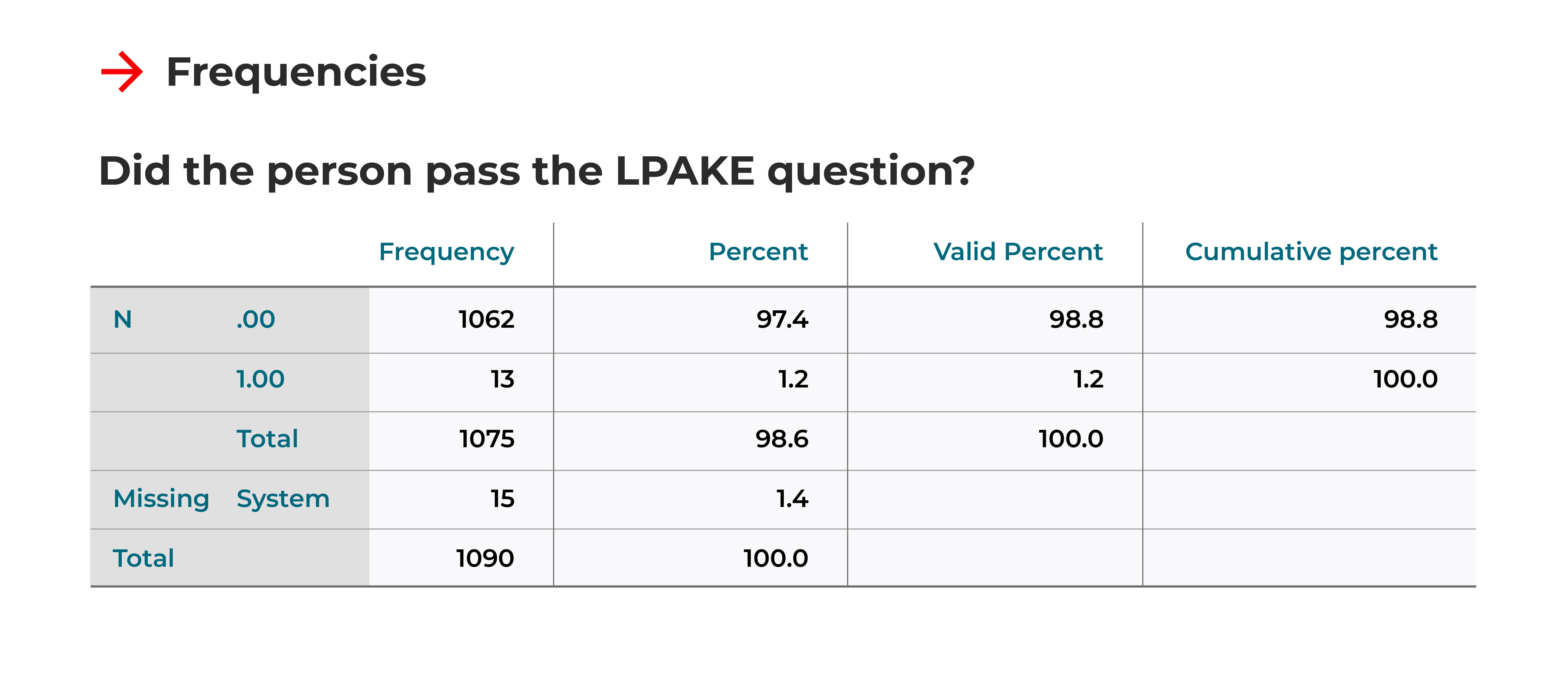 SPSS Frequency Table showing pass/fail rates for the LPAKE item: 766 passed (99.5%), 4 failed (0.5%), Total 770