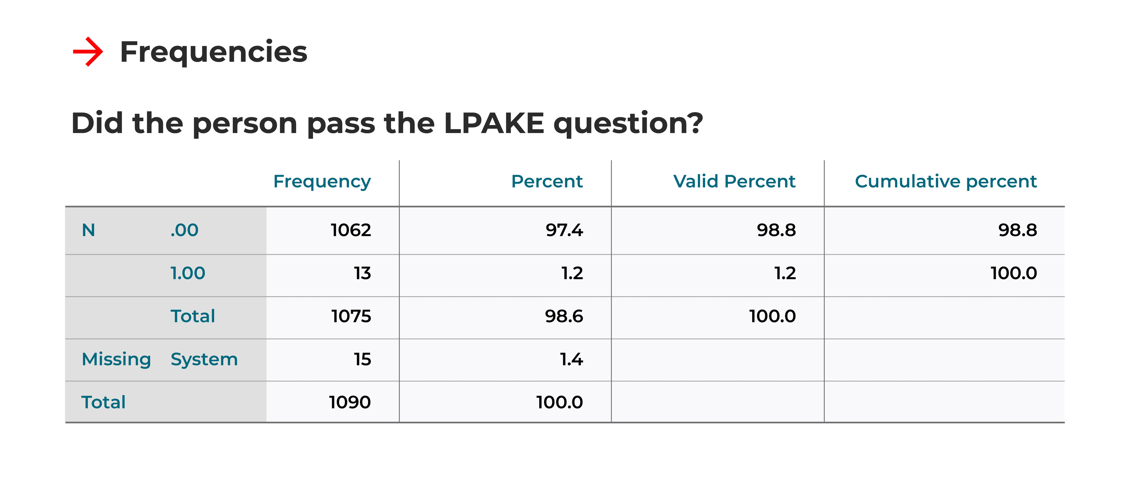 SPSS Frequency Table showing pass/fail rates for the LPAKE item: 766 passed (99.5%), 4 failed (0.5%), Total 770