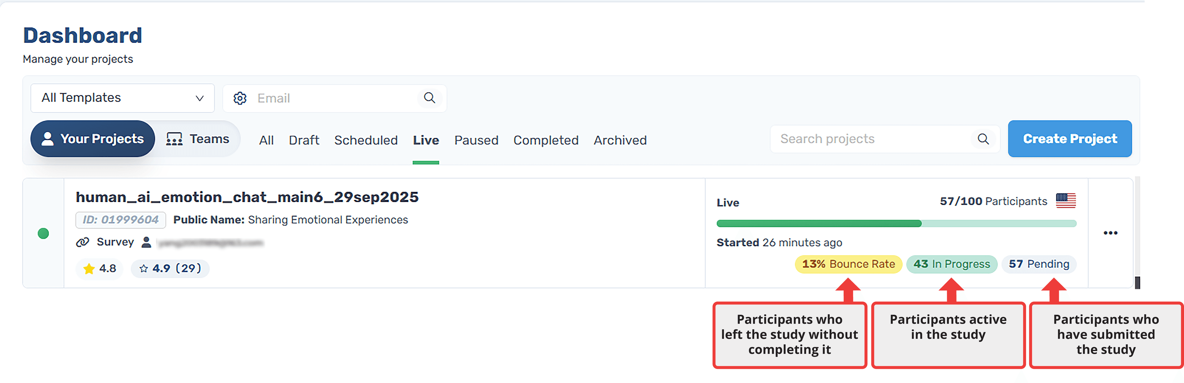 CloudResearch Connect dashboard showing a live study with 57 of 100 participants completed, 13% bounce rate indicator, 43 participants currently in progress, and 57 submissions pending review