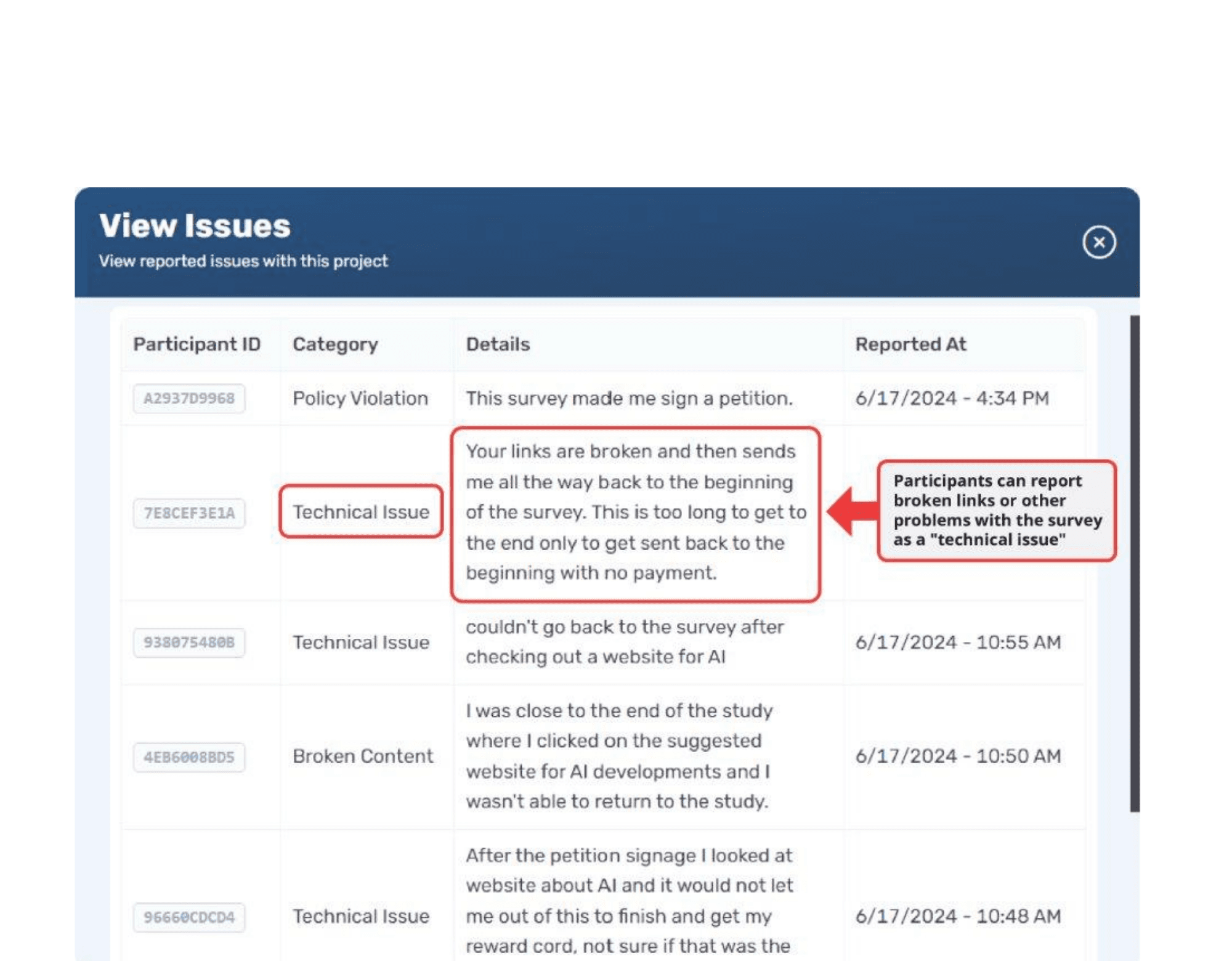 CloudResearch Connect View Issues interface showing participant-reported technical problems including policy violations, broken links, and technical issues with details and timestamps