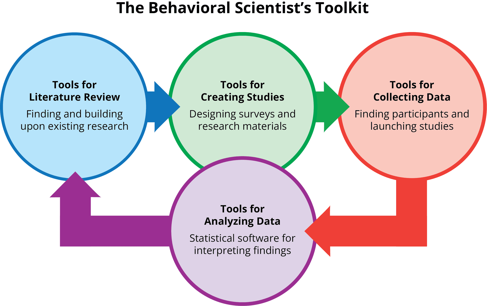 The Behavioral Scientist's Toolkit diagram showing four interconnected circles: Tools for Literature Review (finding and building upon existing research), Tools for Creating Studies (designing surveys and research materials), Tools for Collecting Data (finding participants and launching studies), and Tools for Analyzing Data (statistical software for interpreting findings)