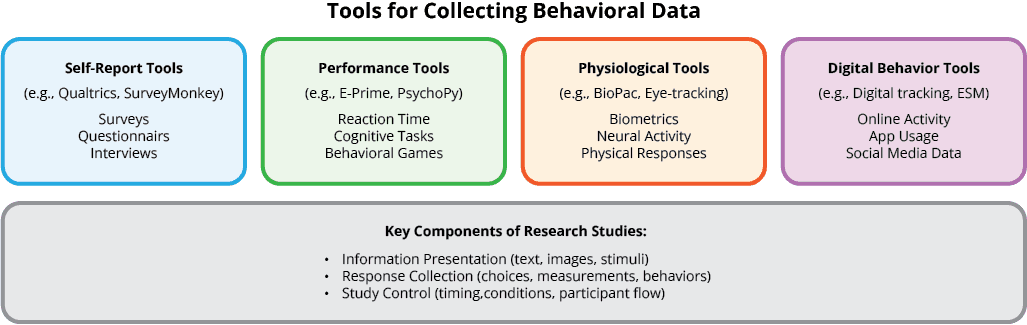 Tools for Collecting Behavioral Data diagram showing four categories: Self-Report Tools like Qualtrics and SurveyMonkey, Performance Tools like E-Prime and PsychoPy, Physiological Tools like BioPac and eye-tracking, and Digital Behavior Tools for online activity and app usage tracking