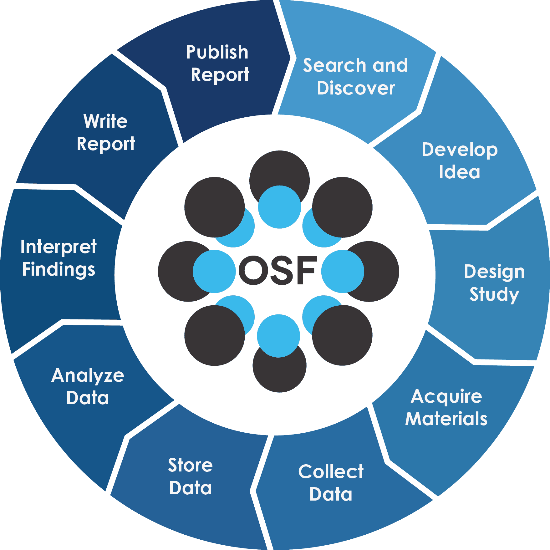 Circular diagram showing the Open Science Framework supporting all stages of research: Search and Discover, Develop Idea, Design Study, Acquire Materials, Collect Data, Store Data, Analyze Data, Interpret Findings, Write Report, and Publish Report