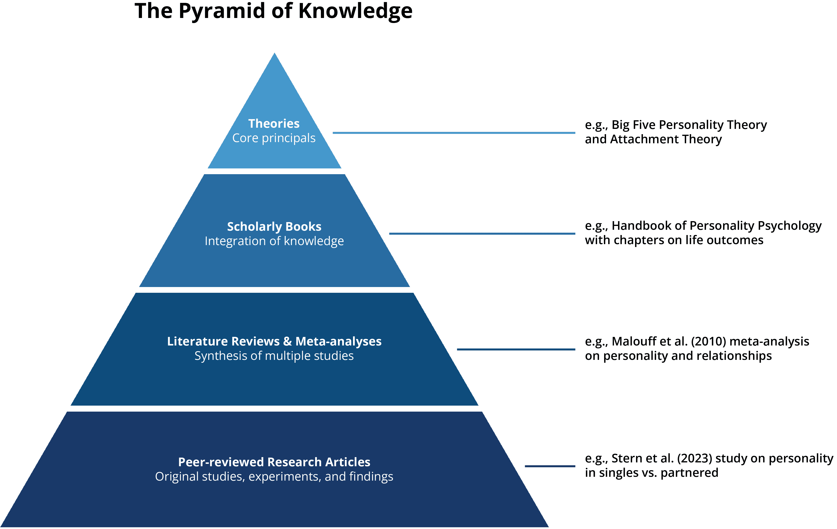 The Pyramid of Knowledge diagram showing four levels from bottom to top: Peer-reviewed Research Articles (original studies, experiments, and findings), Literature Reviews and Meta-analyses (synthesis of multiple studies), Scholarly Books (integration of knowledge), and Theories (core principles) at the top. Examples are shown for each level.