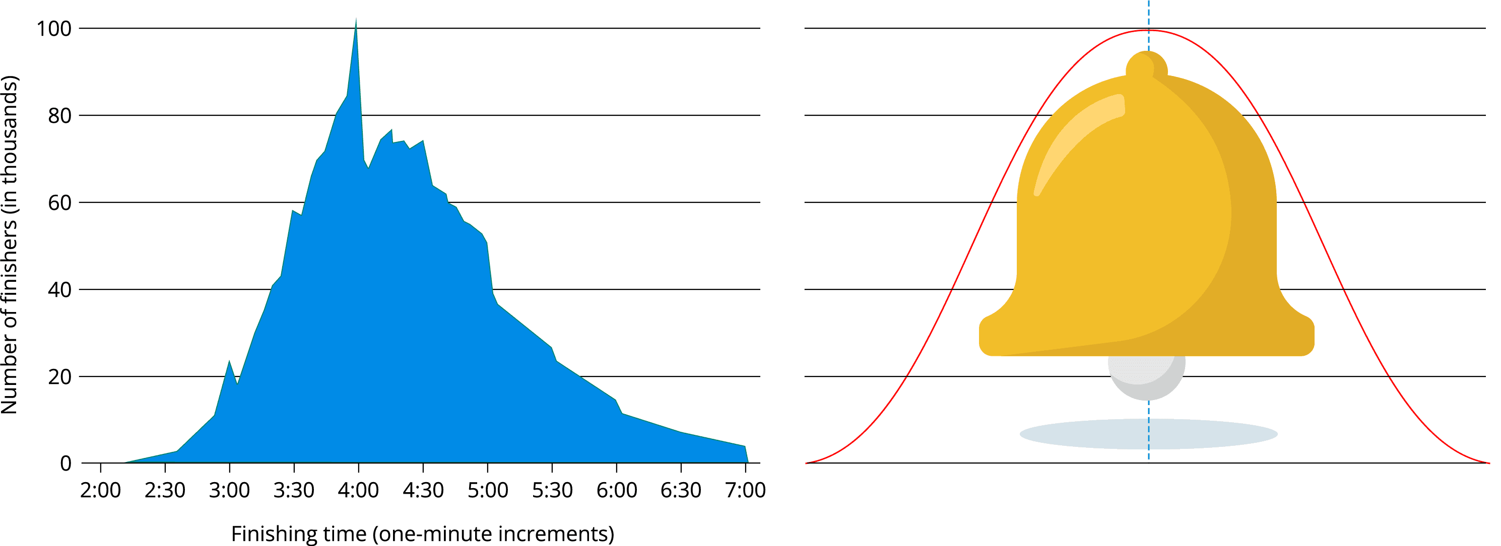 Left panel shows a histogram of marathon finishing times for nearly 10 million runners, with times ranging from 2:00 to 7:00 hours and peak frequency around 4 hours. Right panel shows a bell curve illustration demonstrating normal distribution shape.