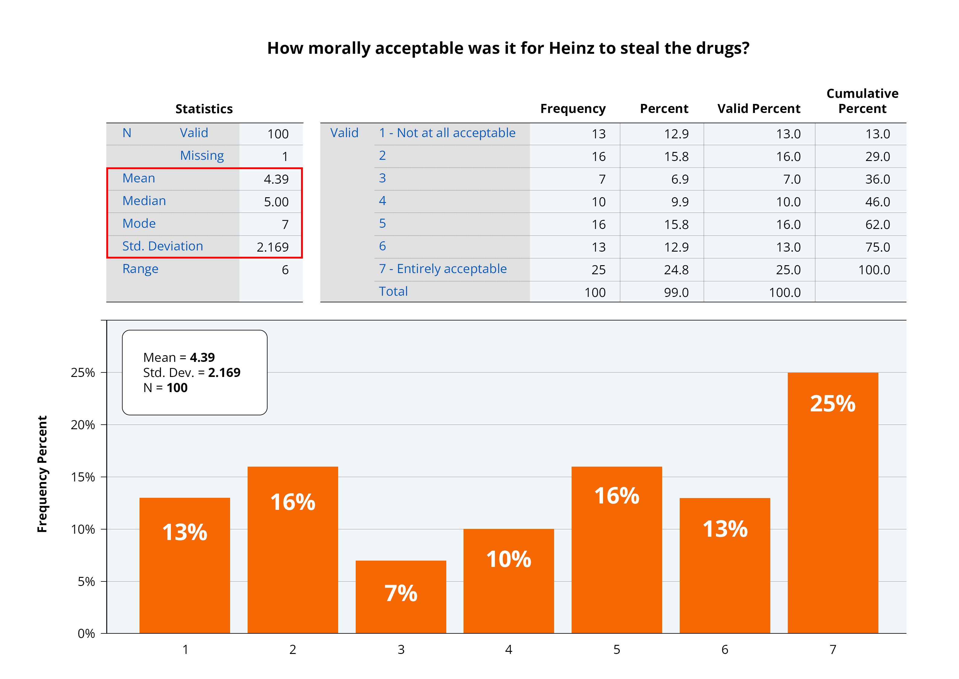 Bar chart showing responses to the question 'How morally acceptable was it for Heinz to steal the drugs?' with a 1-7 scale. Results show: 13% rated 1 (Not at all acceptable), 16% rated 2, 7% rated 3, 10% rated 4, 16% rated 5, 13% rated 6, and 25% rated 7 (Entirely acceptable). Mean = 4.39, Std. Dev. = 2.169, N = 100.
