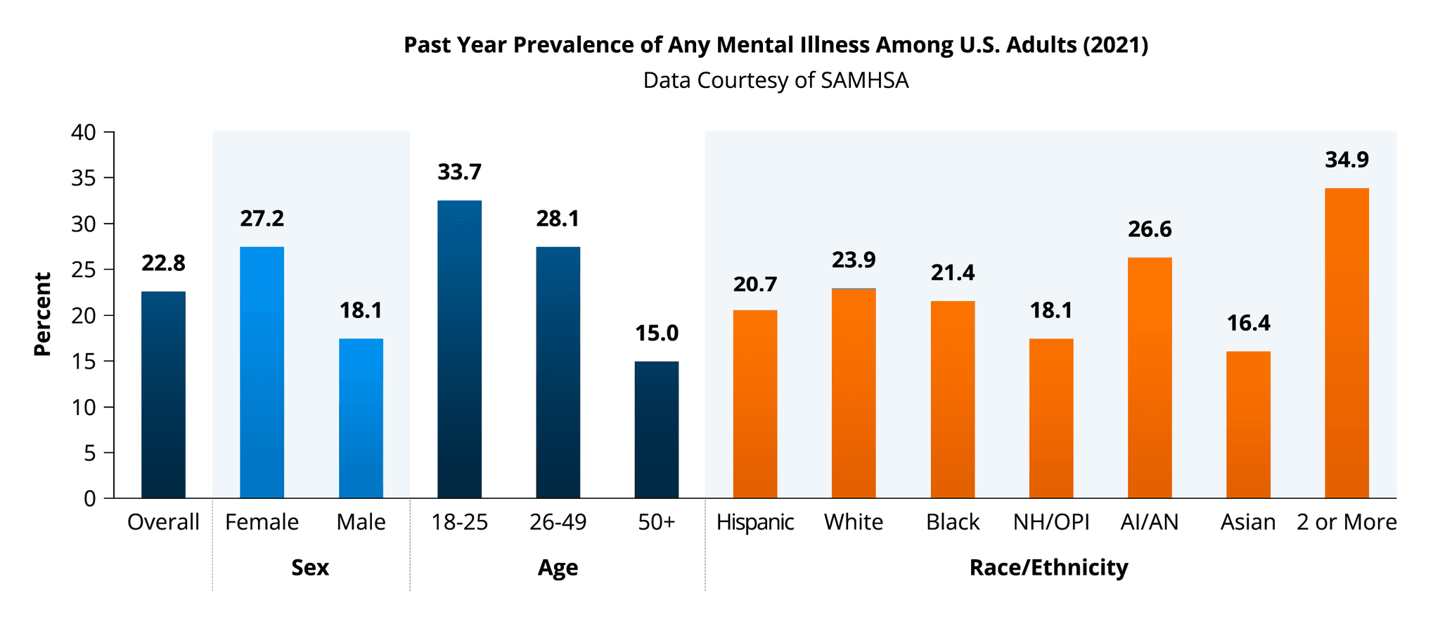Bar chart showing past year prevalence of any mental illness among U.S. adults in 2021. Overall rate is 22.8%. By sex: Female 27.2%, Male 18.1%. By age: 18-25 is 33.7%, 26-49 is 28.1%, 50+ is 15.0%. By race/ethnicity showing variations from 16.4% to 34.9% across different groups.