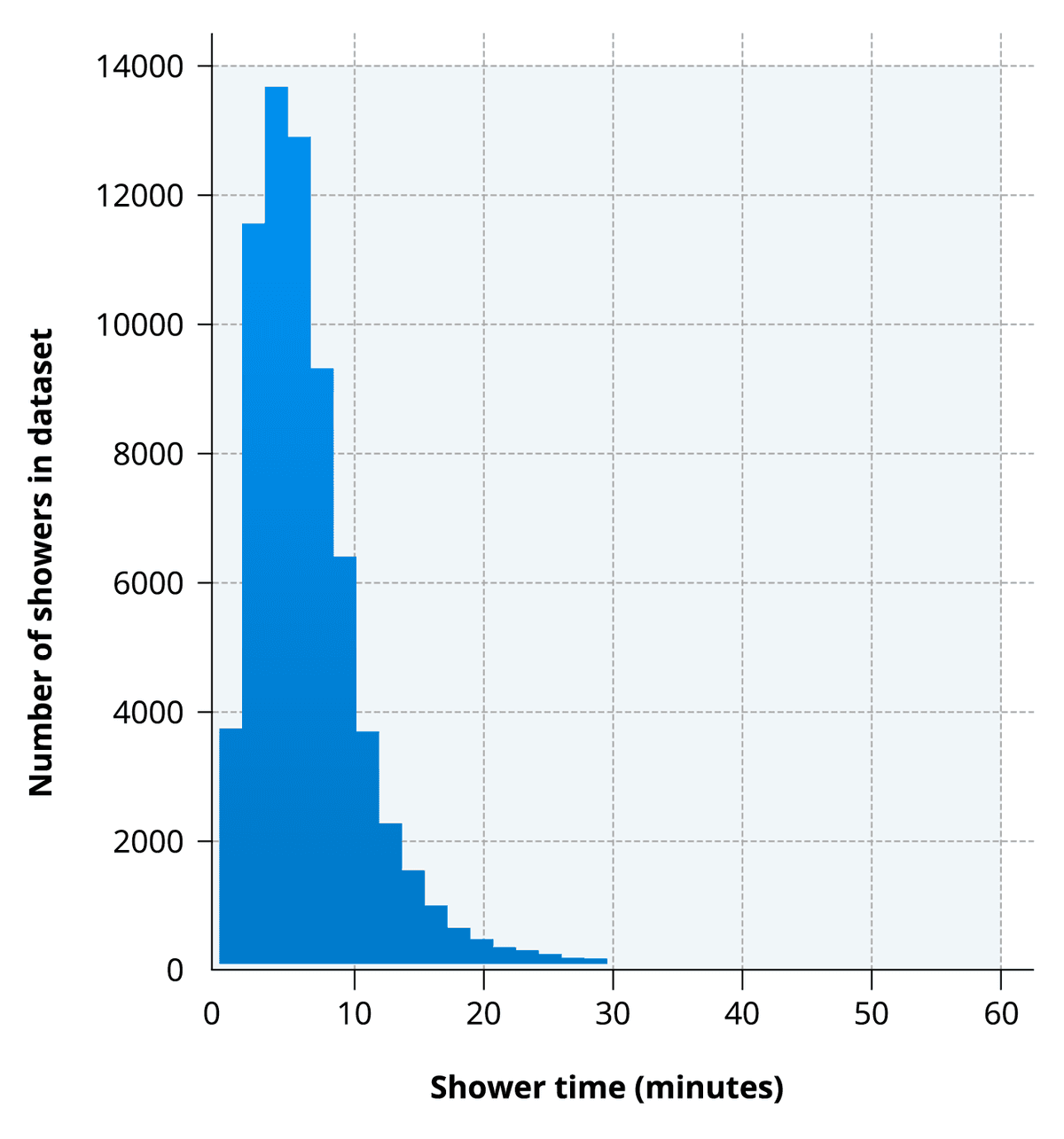Histogram showing the duration of showers detected by smart sensors installed on a university campus, with shower time in minutes on x-axis (0-60) and number of showers in dataset on y-axis (0-14000). The distribution is right-skewed with most showers lasting 5-10 minutes.