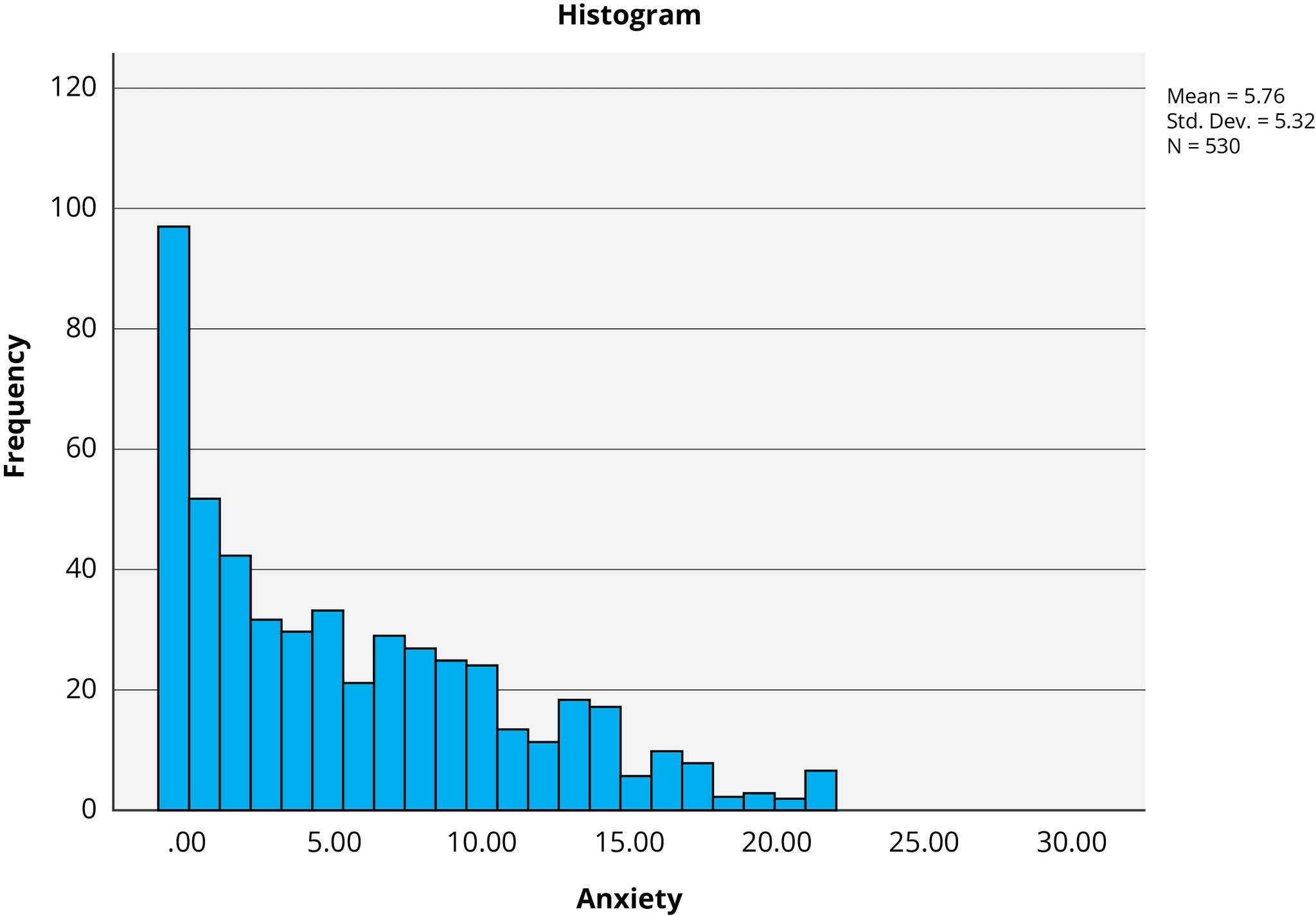 Histogram showing the distribution of anxiety scores as measured by the GAD-7. The distribution is positively skewed, with most scores clustered near 0 and fewer high scores.