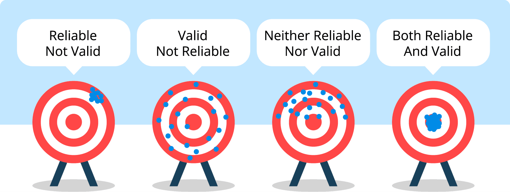Three target diagrams illustrating reliability and validity. Left target shows dots clustered together but off-center (reliable but not valid). Middle target shows dots scattered across the target (neither reliable nor valid). Right target shows dots clustered at the center (both reliable and valid).