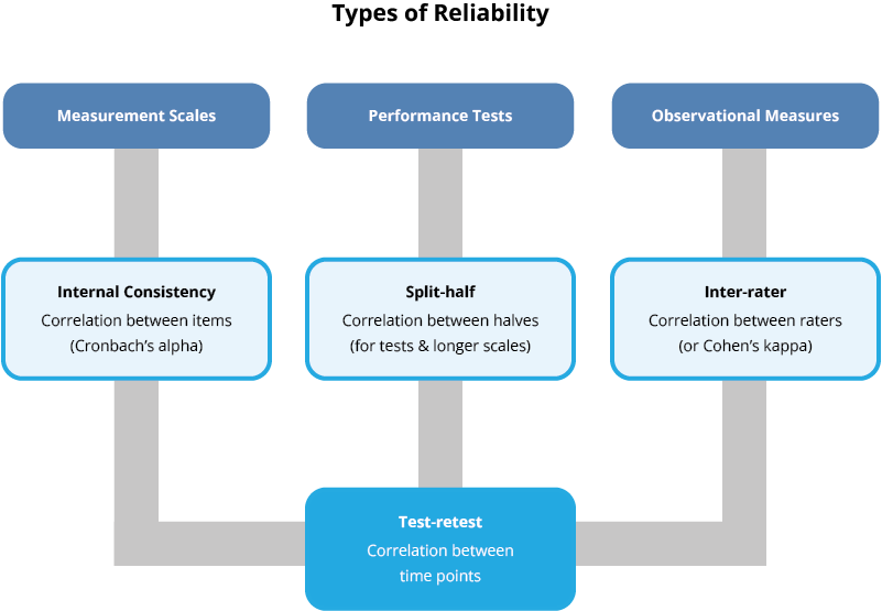 Reliability Control Types Chapter 4: Measurement | Research in the Cloud | CloudResearch