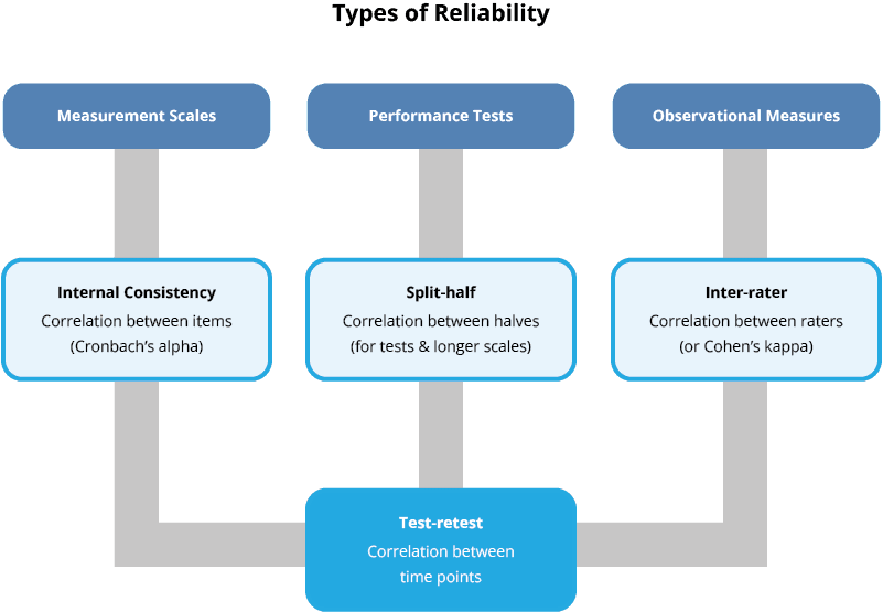 Diagram showing four types of reliability: Internal Consistency (correlations among items within a scale), Split-Half (correlation between two halves of a long test), Inter-Rater (agreement between different observers), and Test-Retest (stability of scores over time).
