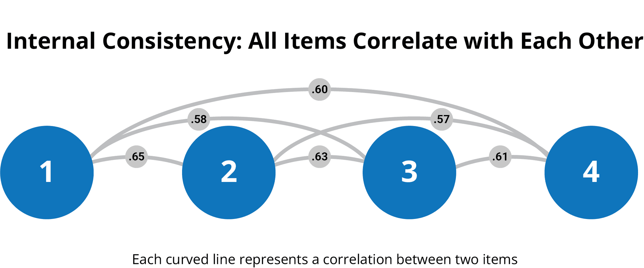 Diagram showing four items connected by curved lines representing correlations between each pair of items, illustrating how internal consistency assesses correlations among all items in a scale.