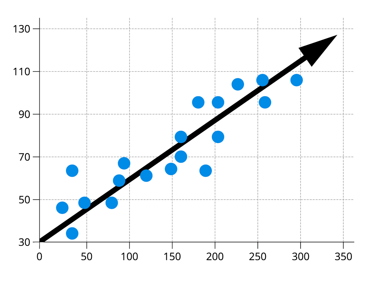 Scatterplot showing a positive correlation with data points trending upward from left to right