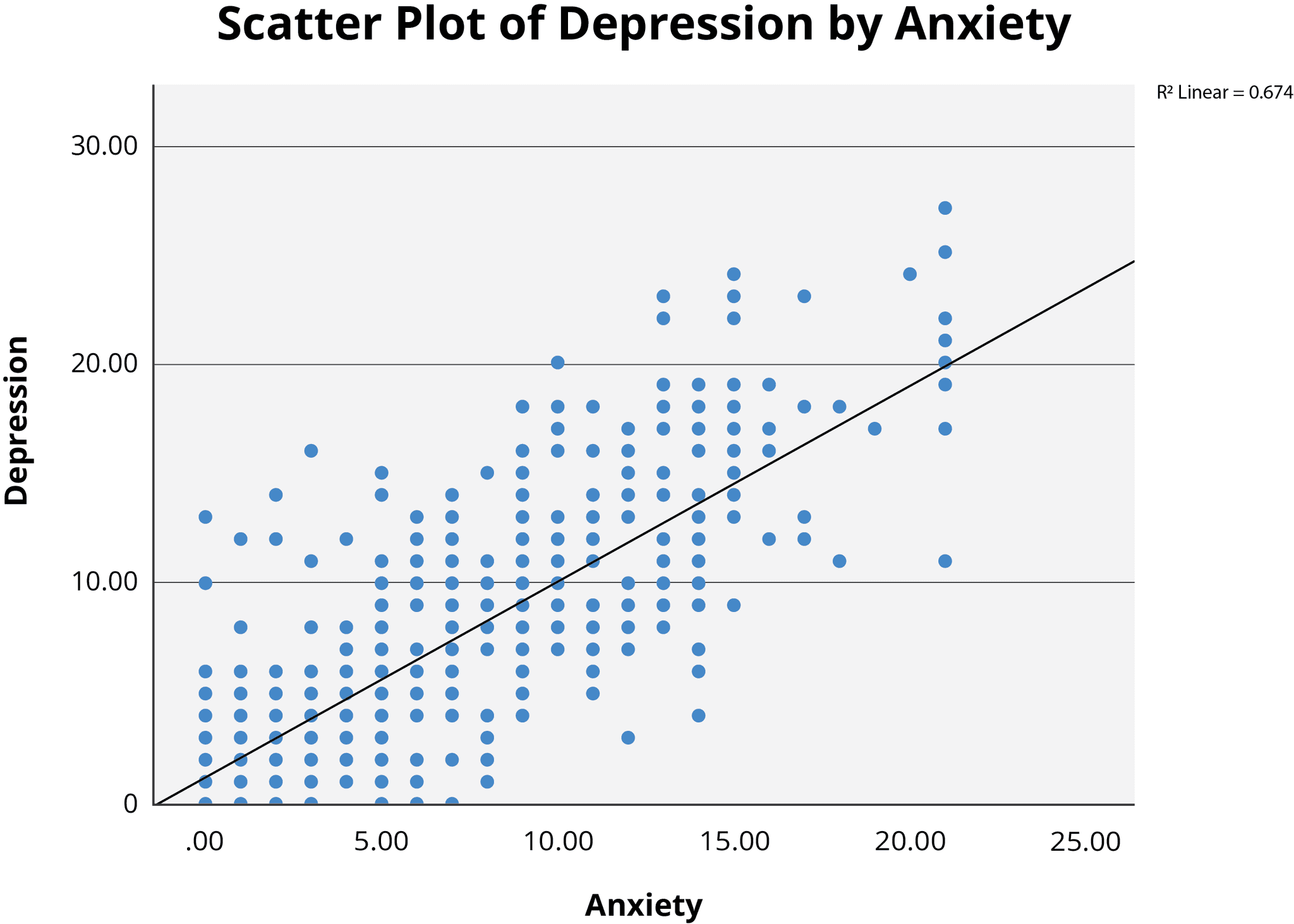 Scatterplot depicting a positive correlation between anxiety and depression, with Depression on the Y-axis and Anxiety on the X-axis, showing R² Linear = 0.674