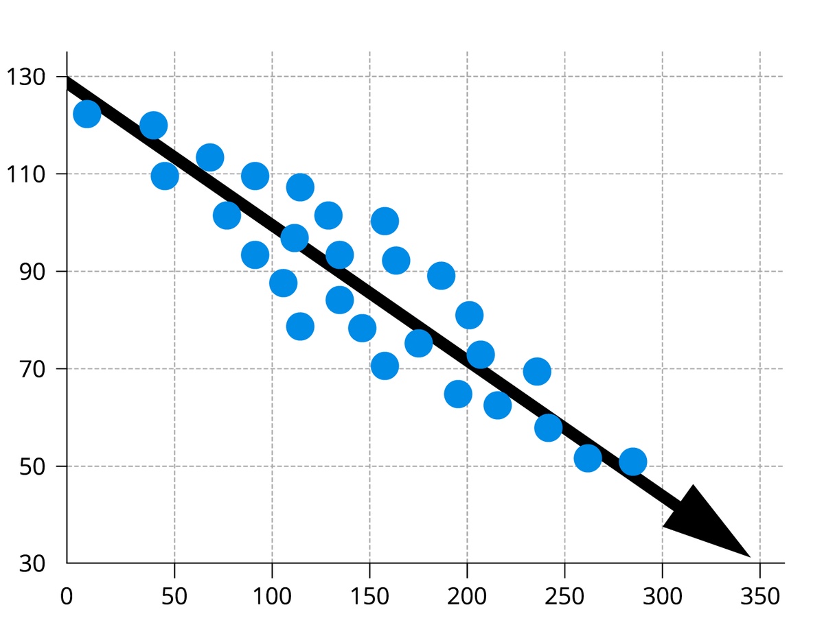 Scatterplot showing a negative correlation with data points trending downward from left to right